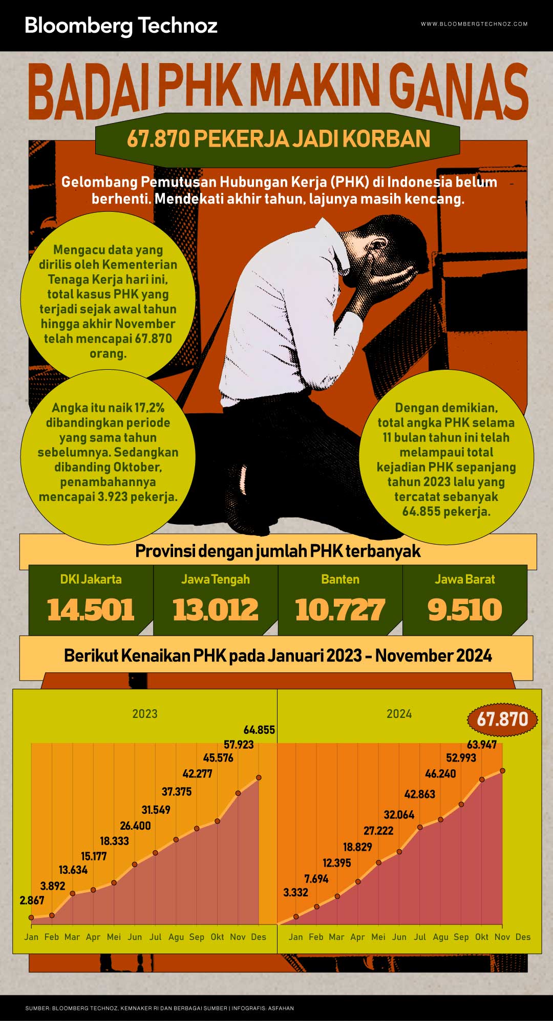 Badai PHK Makin Ganas: 67.870 Pekerja Jadi Korban (Bloomberg Technoz/Asfahan)