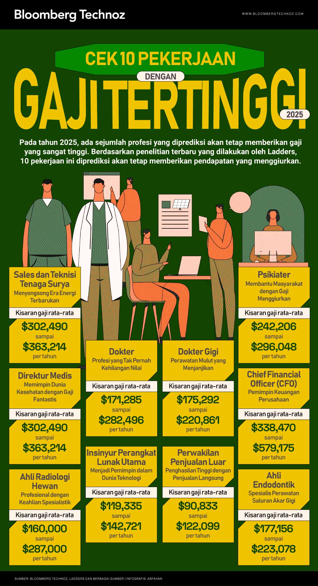 Cek 10 Pekerjaan dengan Gaji Tertinggi di Tahun 2025 (Bloomberg Technoz/Asfahan)