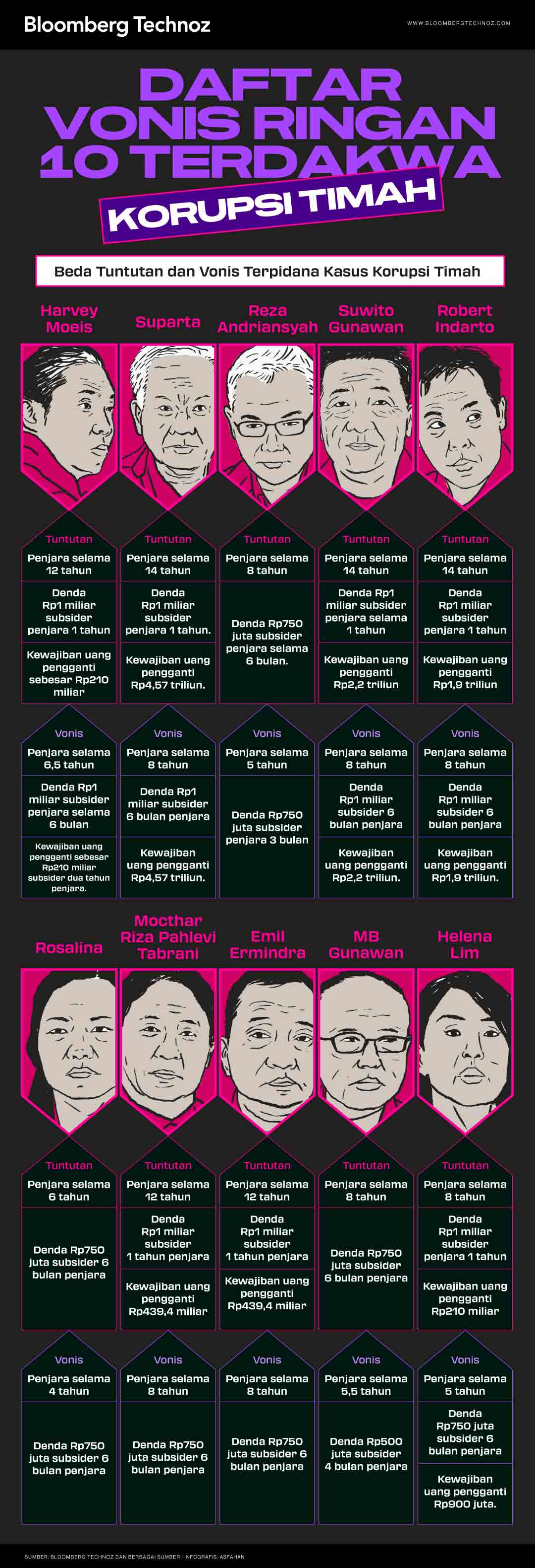 Daftar Vonis Ringan 9 Terdakwa Korupsi Timah (Bloomberg Technoz/Asfahan)