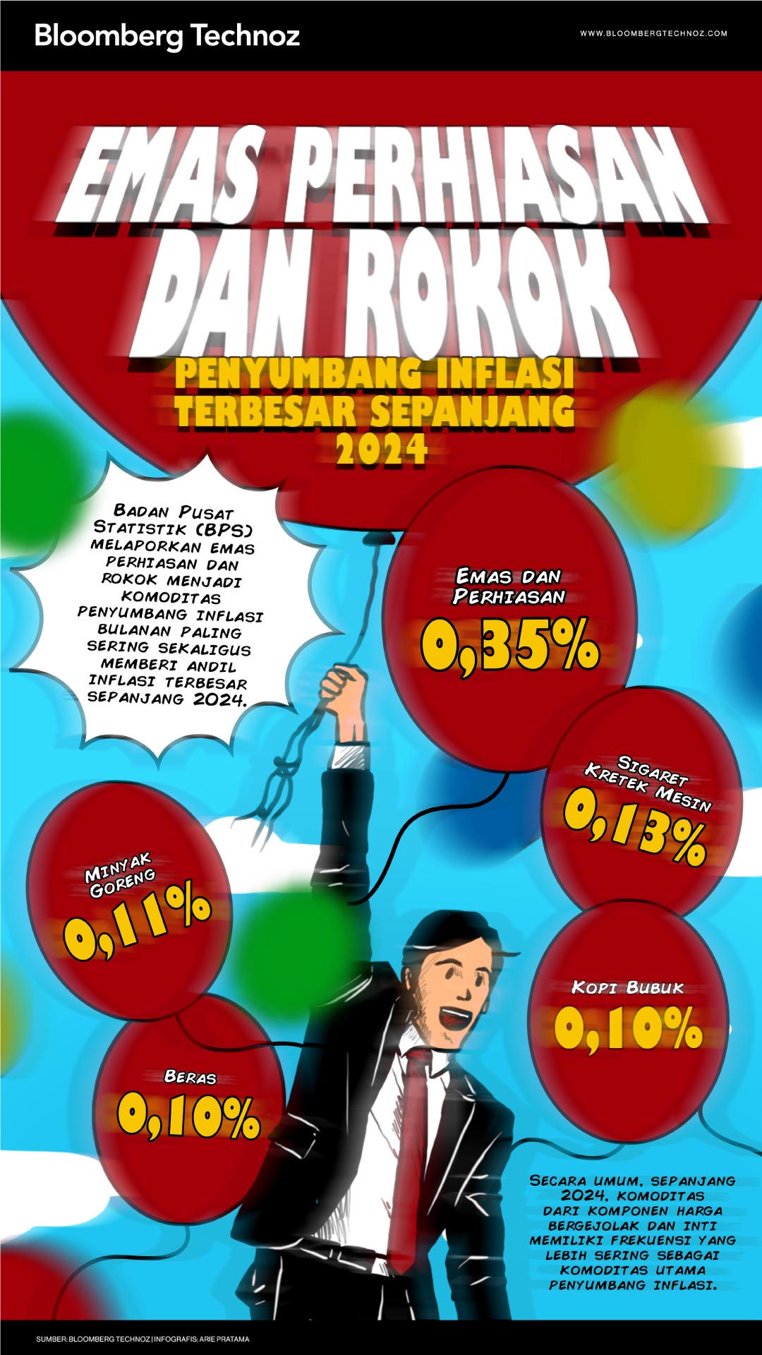 Emas Perhiasan & Rokok Penyumbang Inflasi Terbesar Sepanjang 2024 (Bloomberg Technoz/Arie Pratama)