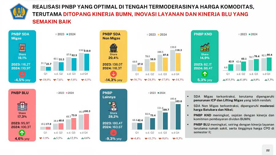 Konferensi Pers APBN 2024: Realisasi PNBP yang Optimal di Tengah Termoderasinya Harga Komoditas (Kemenkeu)