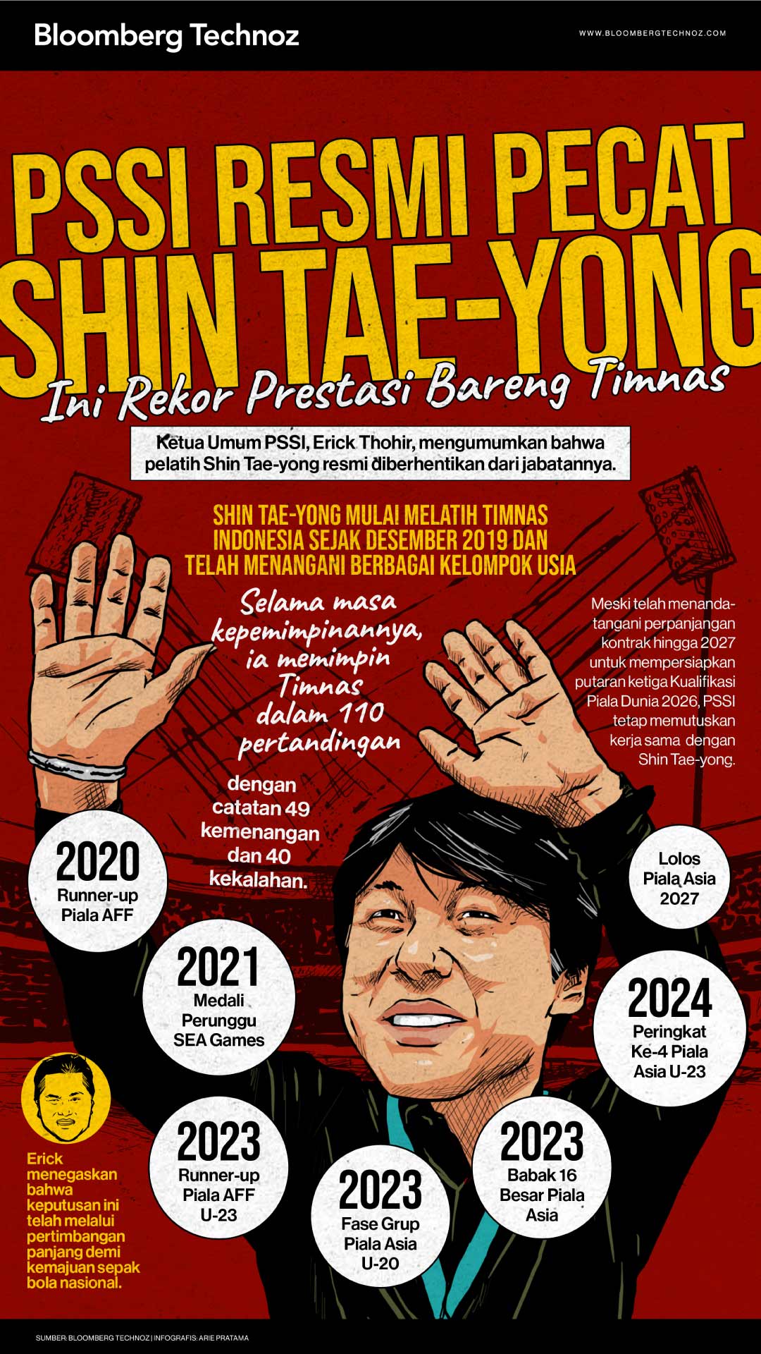 PSSI Resmi Pecat Shin Tae-yong, Ini Rekor Prestasi Bareng Timnas (Bloomberg Technoz/Arie Pratama)