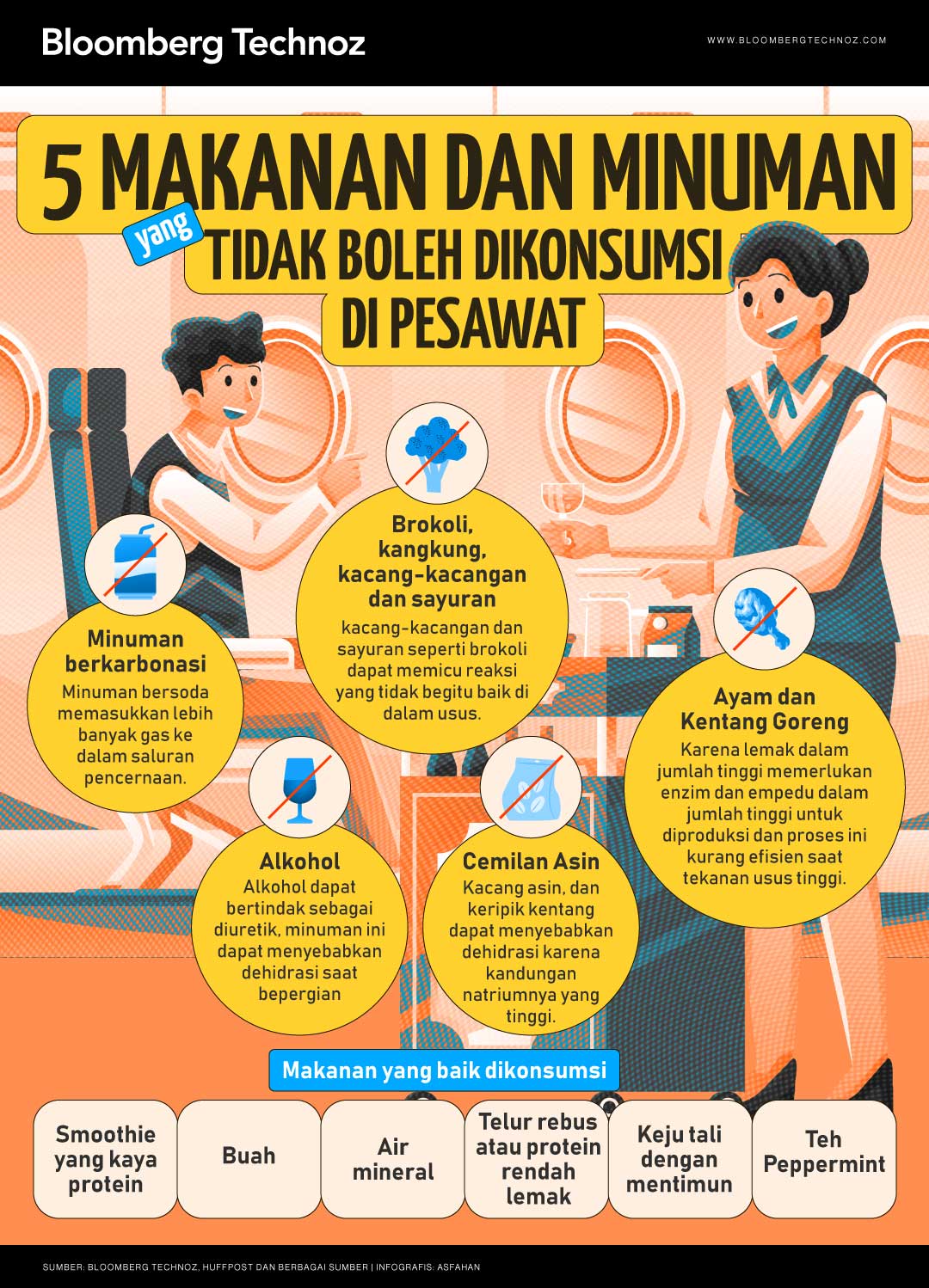 5 Makanan dan Minuman yang Tidak Boleh Dikonsumsi di Pesawat (Bloomberg Technoz/Asfahan)