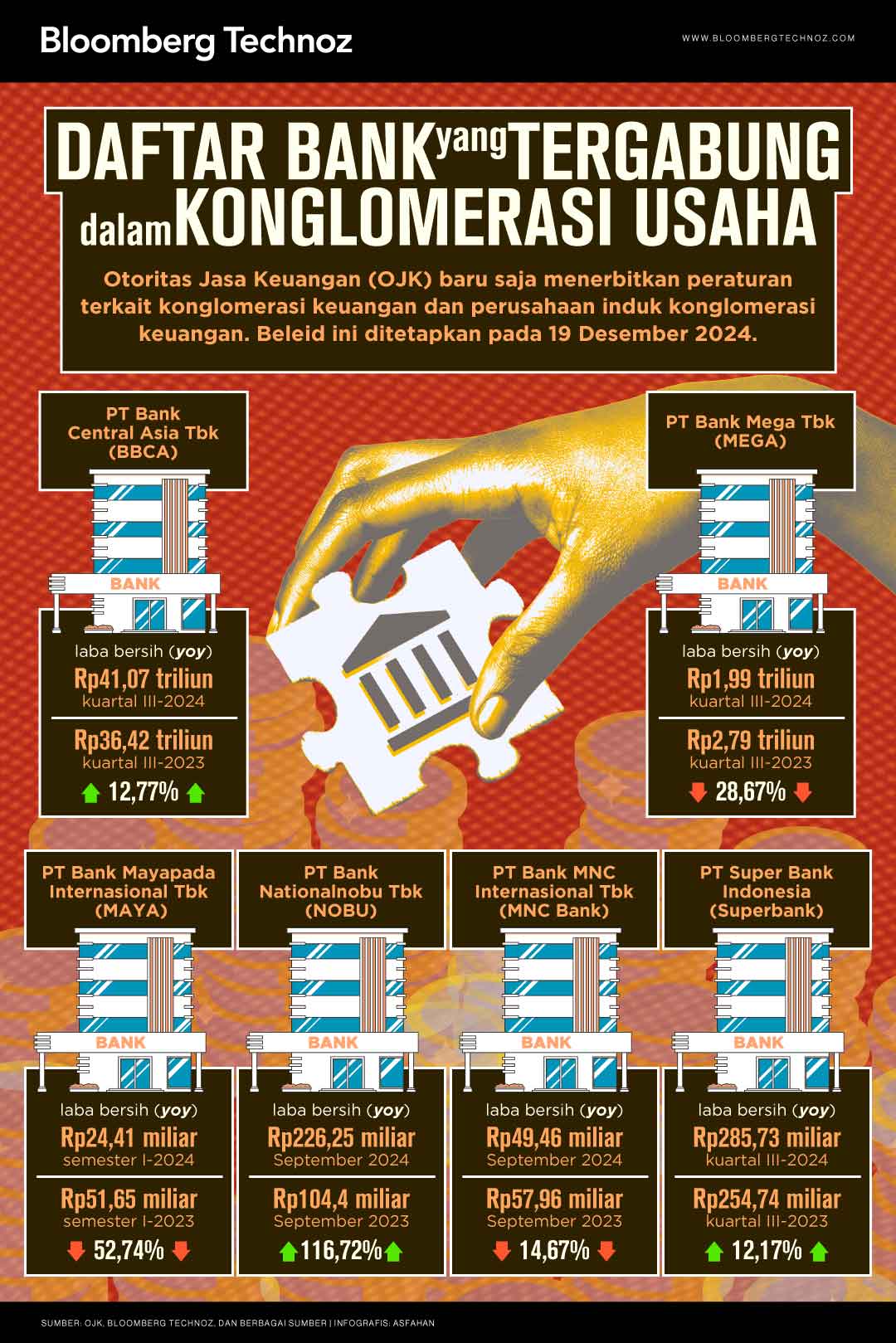 Daftar Bank yang Tergabung dalam Konglomerasi Usaha (Bloomberg Technoz/Asfahan)