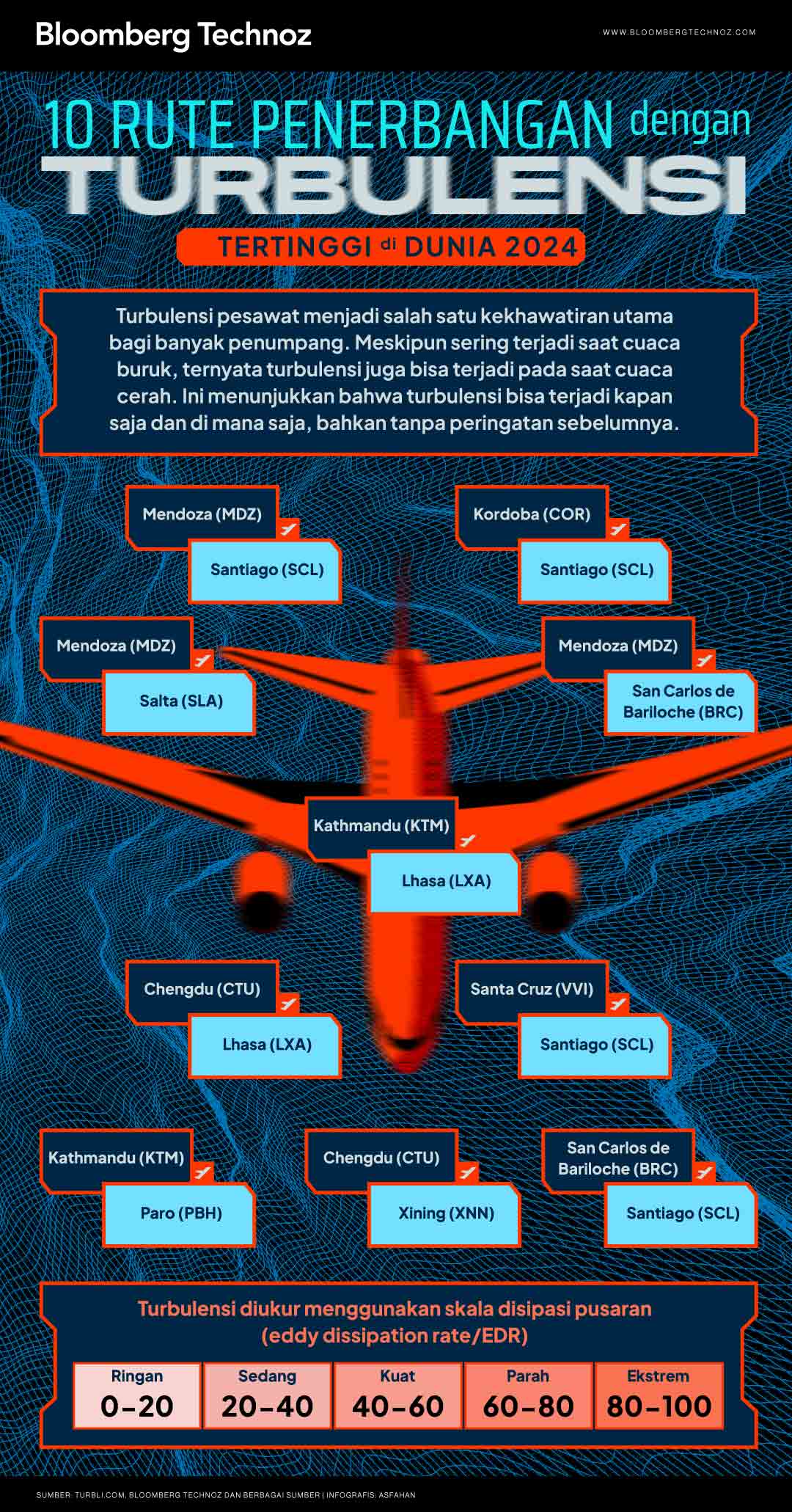 10 Rute Penerbangan dengan Turbulensi Tertinggi di Dunia 2024 (Bloomberg Technoa/Asfahan)