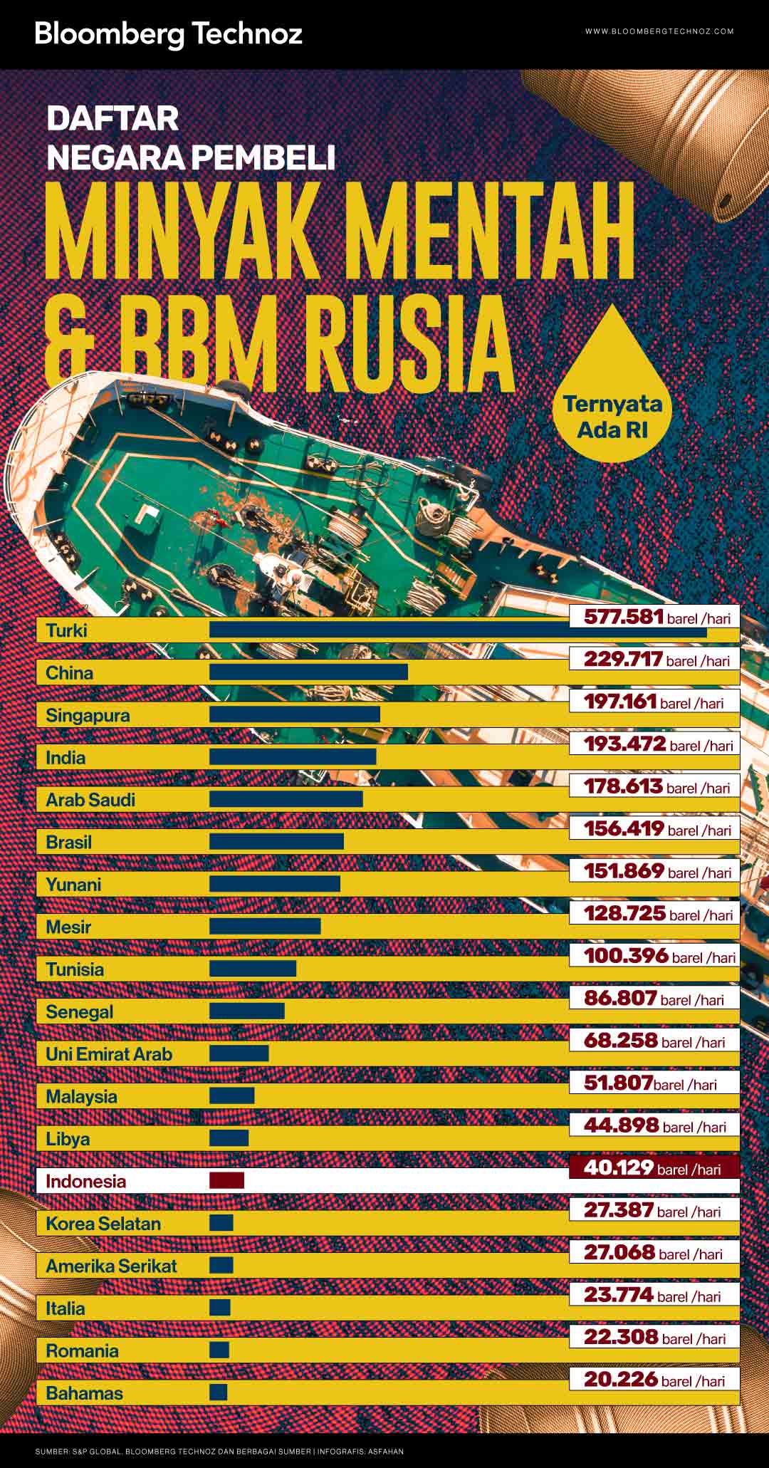 Daftar Negara Pembeli Minyak Mentah & BBM Rusia (Bloomberg Technoz/Asfahan)