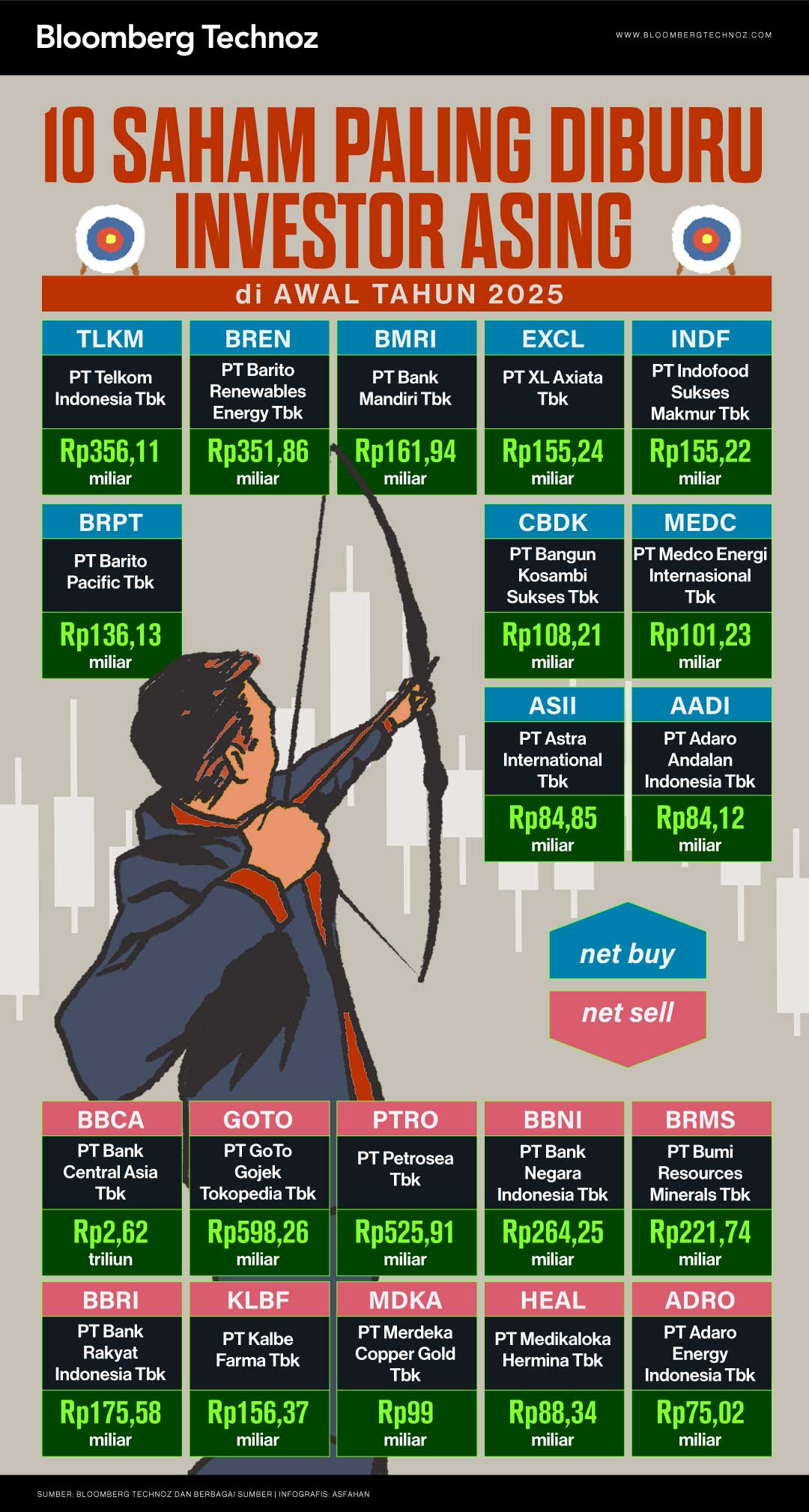10 Saham Paling Diburu Investor Asing di Awal Tahun 2025 (Bloomberg Technoz/Asfahan)