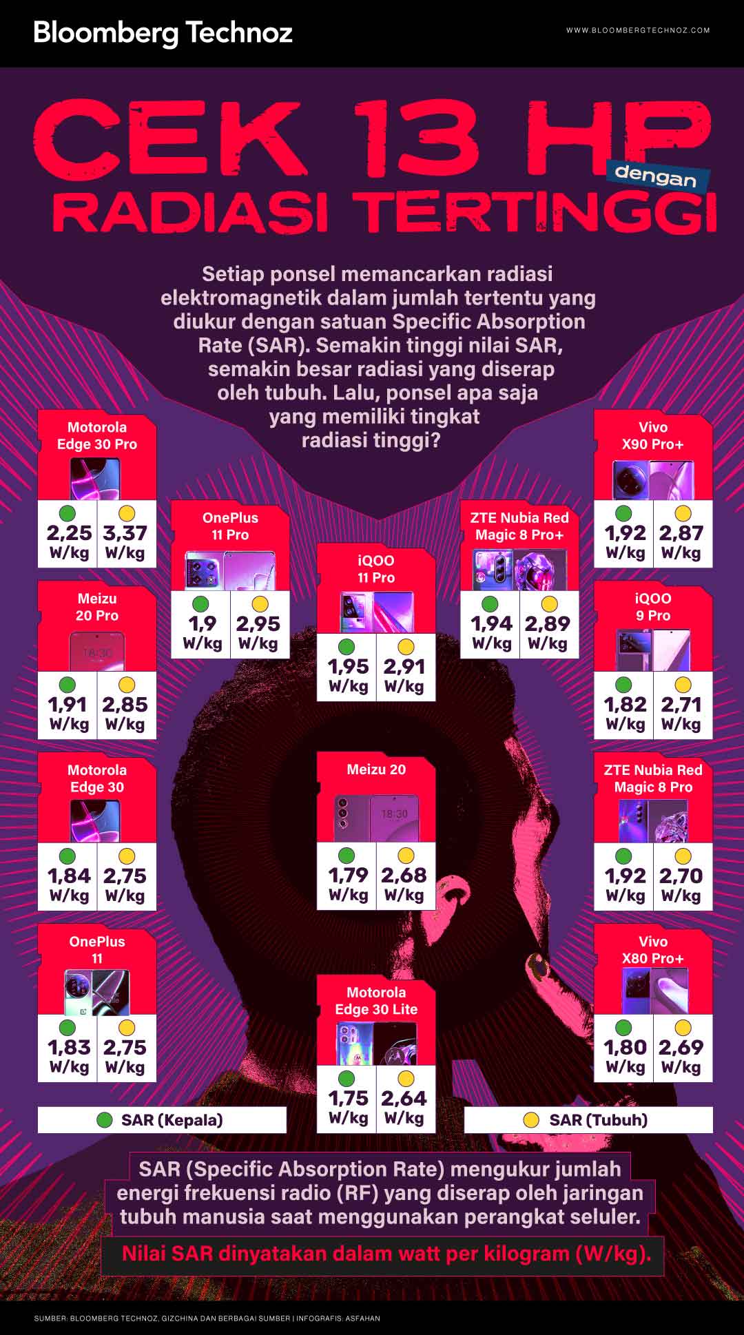 Cek 13 HP dengan Radiasi Tertinggi (Bloomberg Technoz/Asfahan)