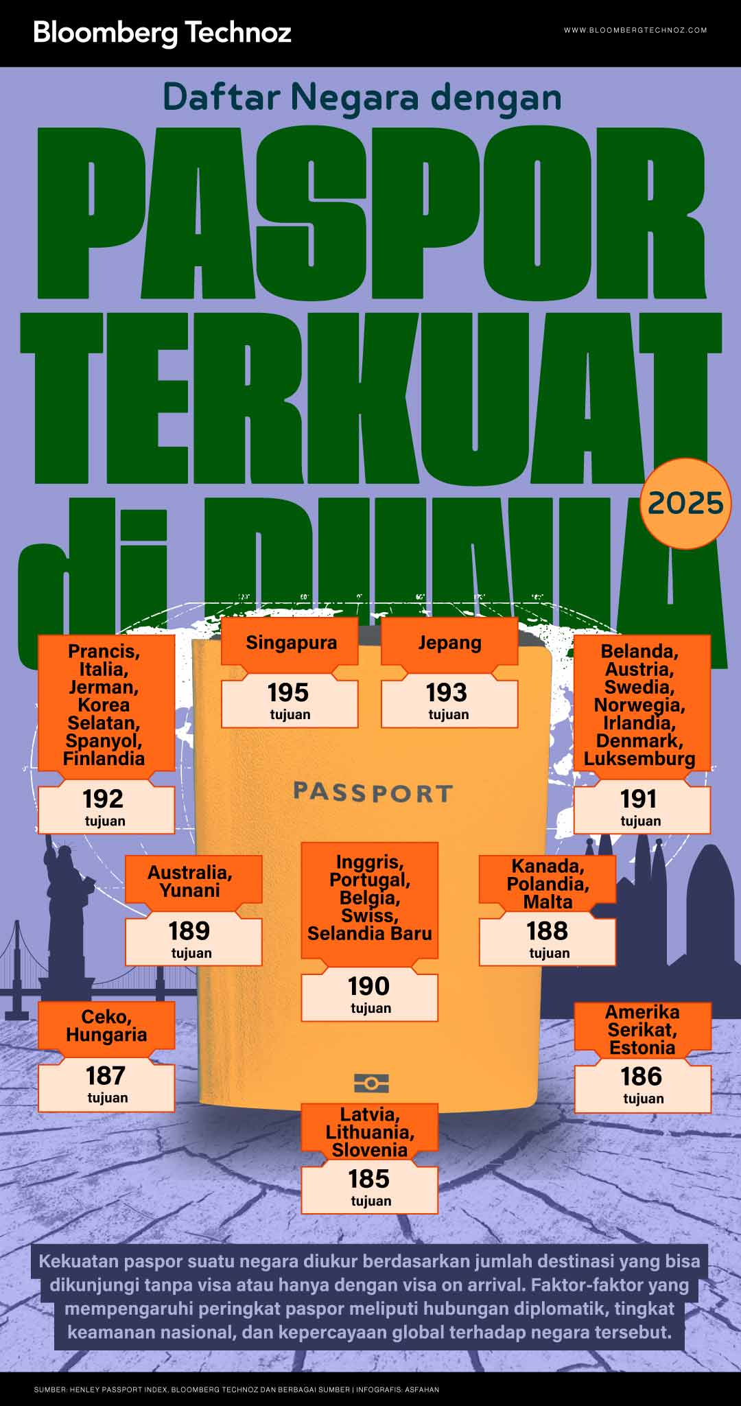 Daftar Negara dengan Paspor Terkuat di Dunia Tahun 2025 (Bloomberg Technoz/Asfahan)