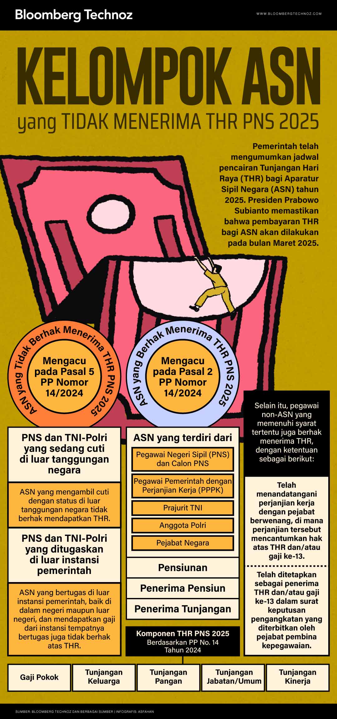 Kelompok ASN yang Tidak Menerima THR PNS 2025 (Bloomberg Technoz/Asfahan)