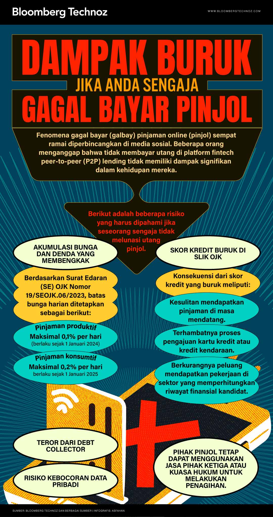 Dampak Buruk Jika Anda Sengaja Gagal Bayar Pinjol (Bloomberg Technoz/Asfahan)