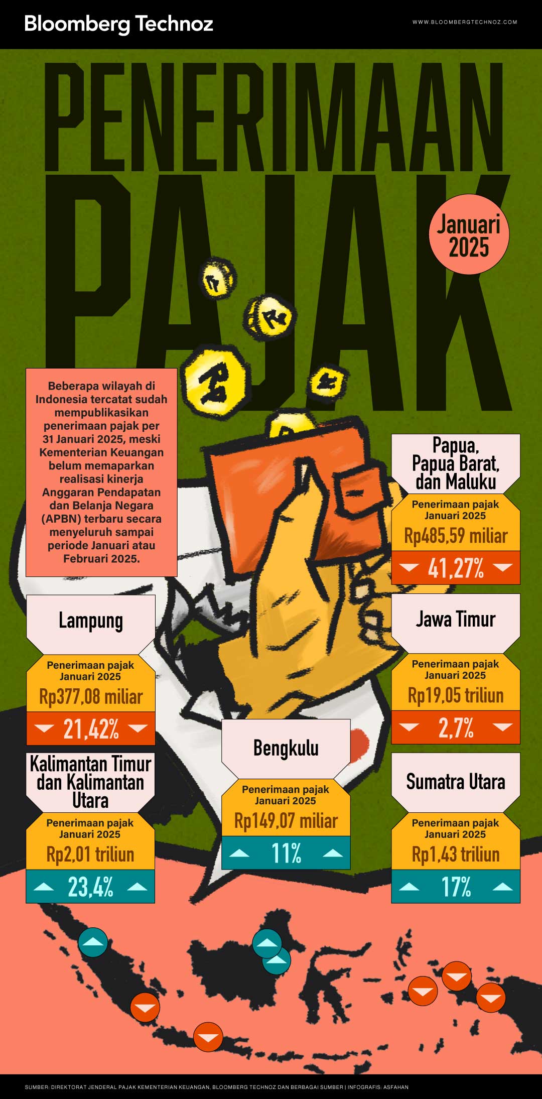 Daftar Penerimaan Pajak Januari 2025: Papua-Maluku Merosot 41,2% (Bloomberg Technoz/Asfahan)