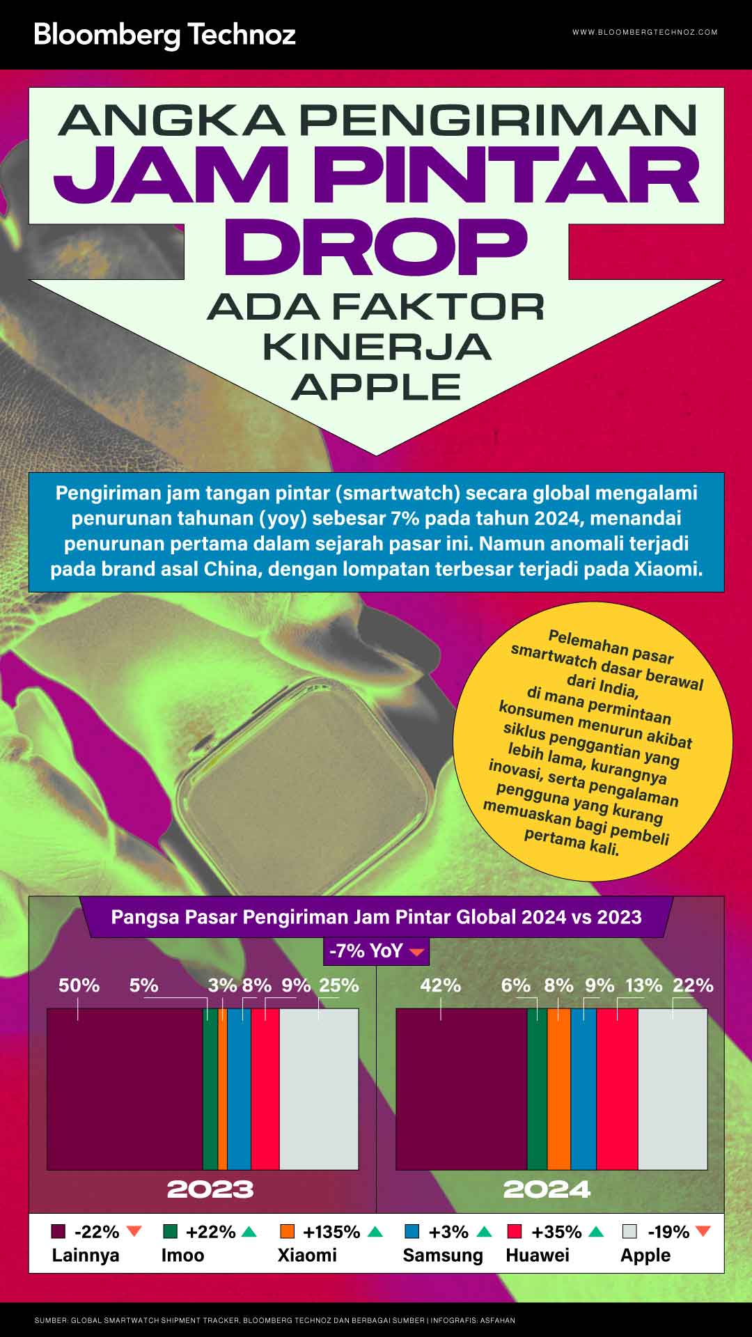 Angka Pengiriman Jam Pintar Drop, Ada Faktor Kinerja Apple (Bloomberg Technoz/Asfahan)