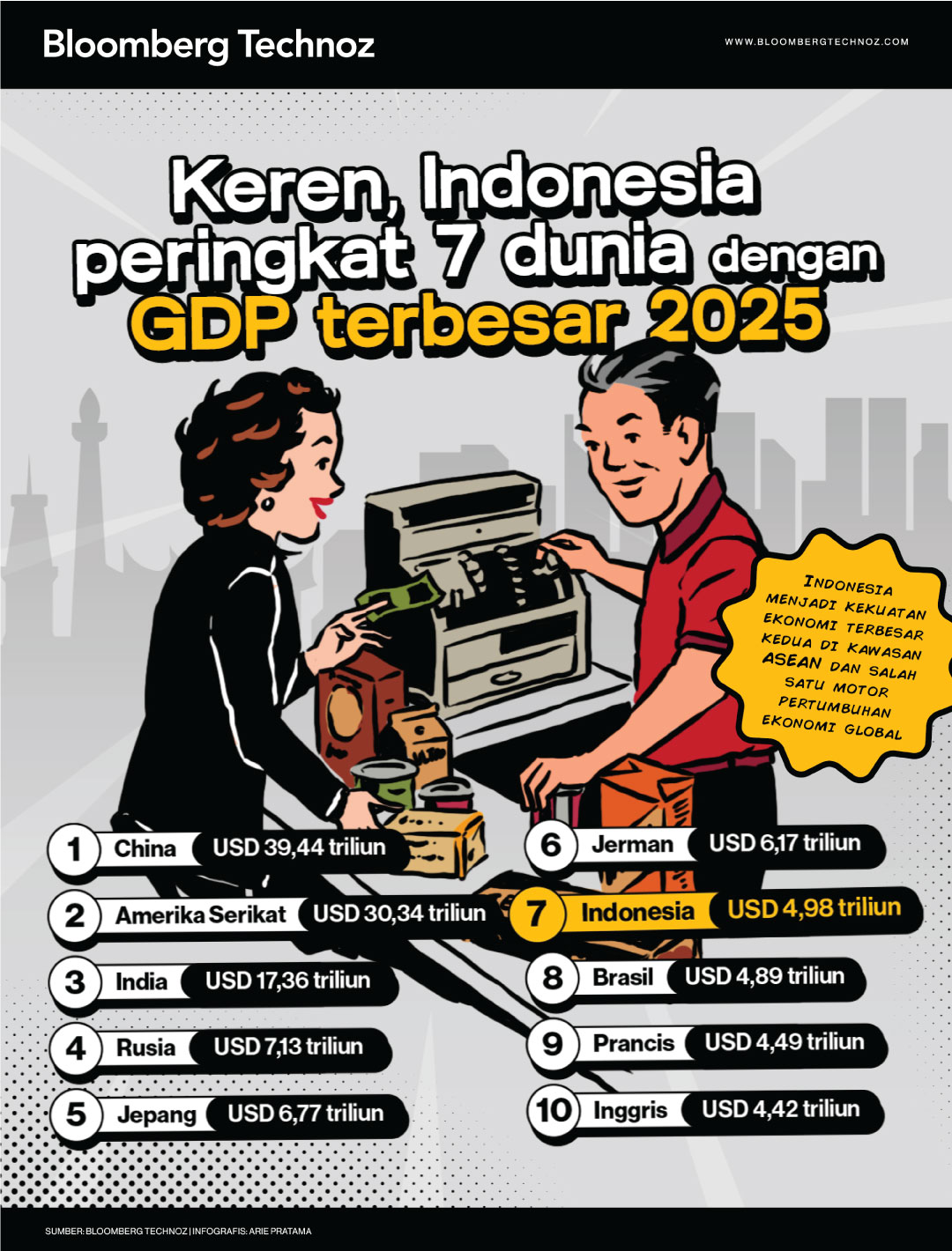 Keren, Indonesia Peringkat 7 Dunia dengan GDP Terbesar 2025 (Bloomberg Technoz/Arie Pratama)