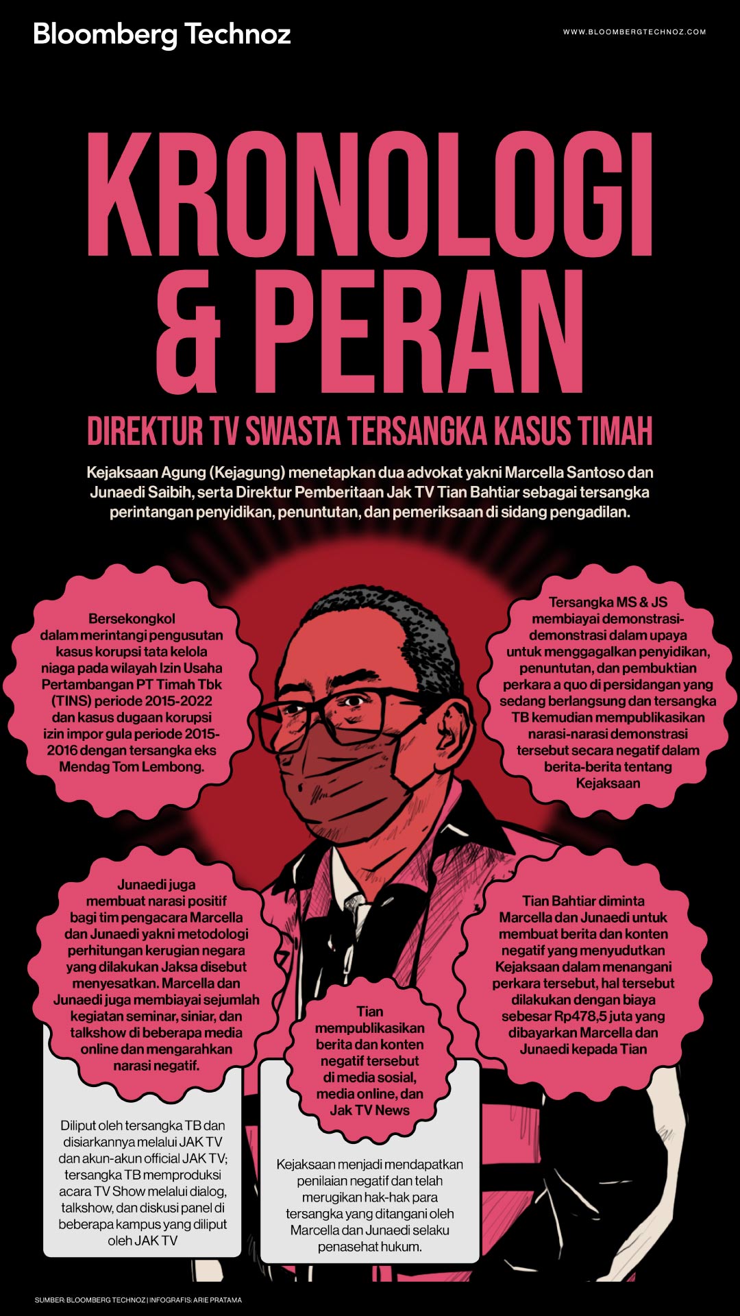 Kronologi & Peran Direktur TV Swasta Tersangka Kasus Timah (Bloomberg Technoz/Arie Pratama)