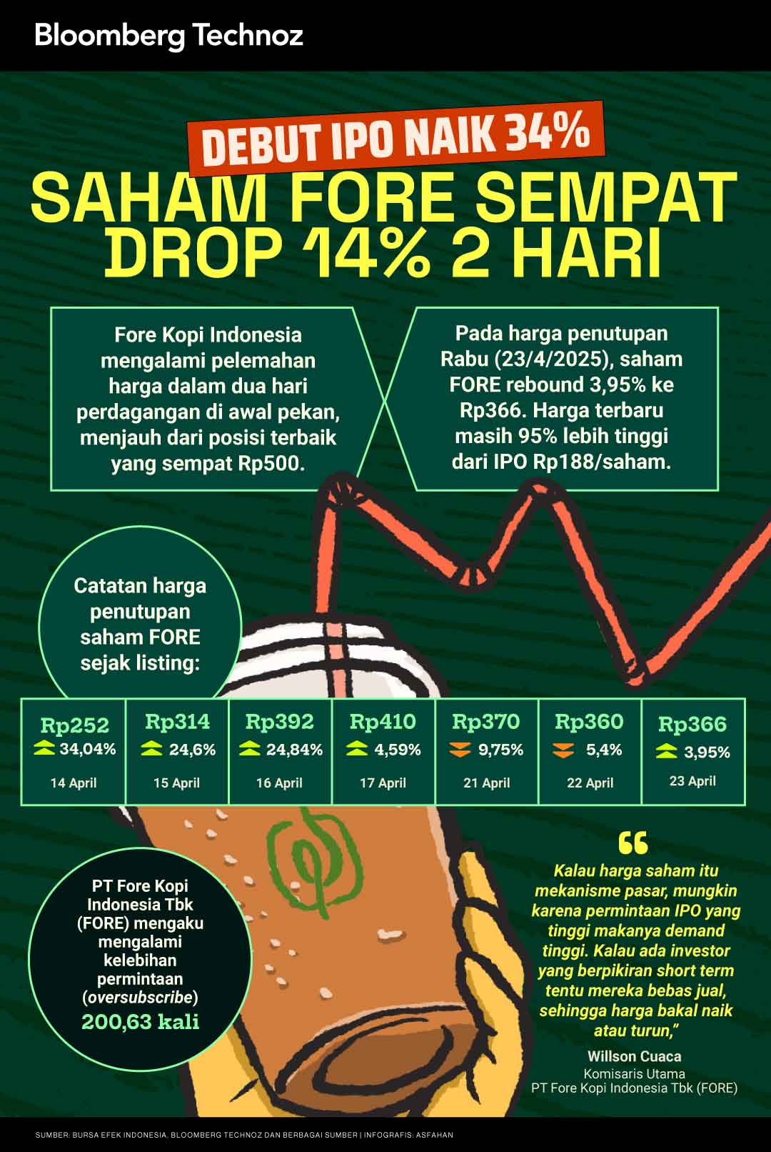 Debut IPO Naik 34%, Saham FORE Sempat Drop 14% 2 Hari (Bloomberg Technoz/Asfahan)