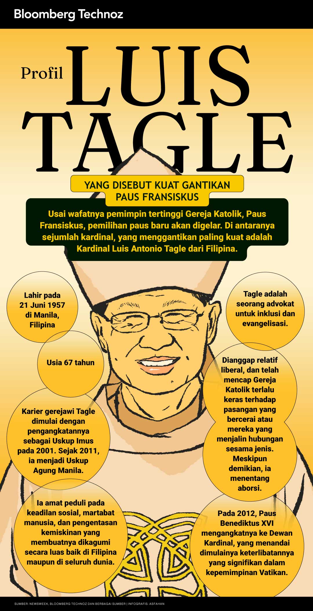Profil Luis Tagle yang Disebut Kuat Gantikan Paus Fransiskus (Bloomberg Technoz/Asfahan)