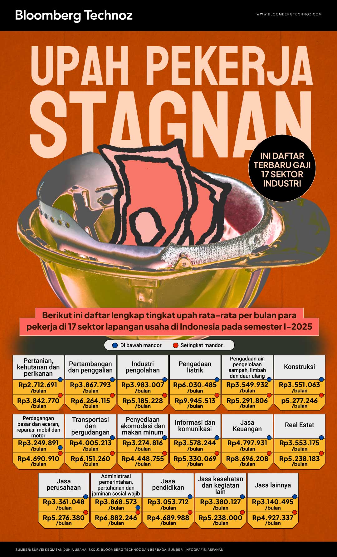 Upah Pekerja Stagnan, Ini Daftar Terbaru Gaji 17 Sektor Industri (Bloomberg Technoz/Asfahan)