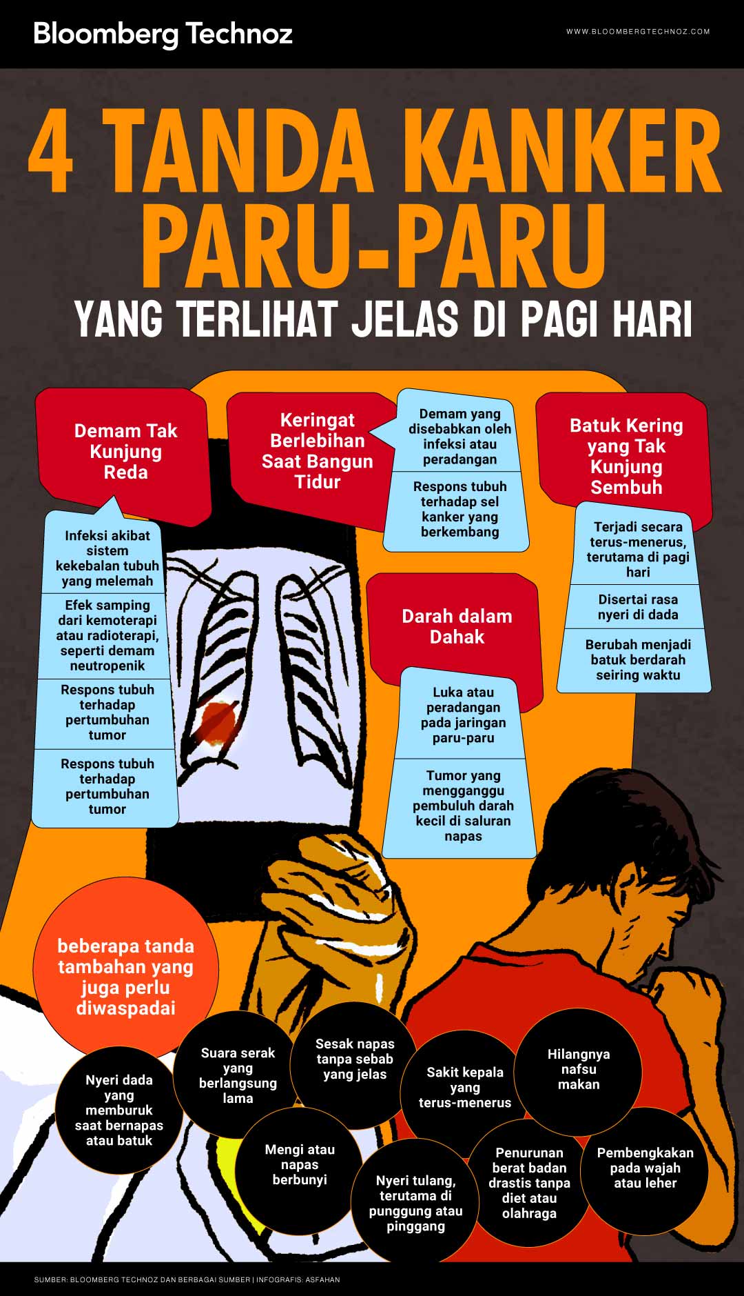 4 Tanda Kanker Paru-paru yang Terlihat Jelas di Pagi Hari (Bloomberg Technoz/Asfahan)