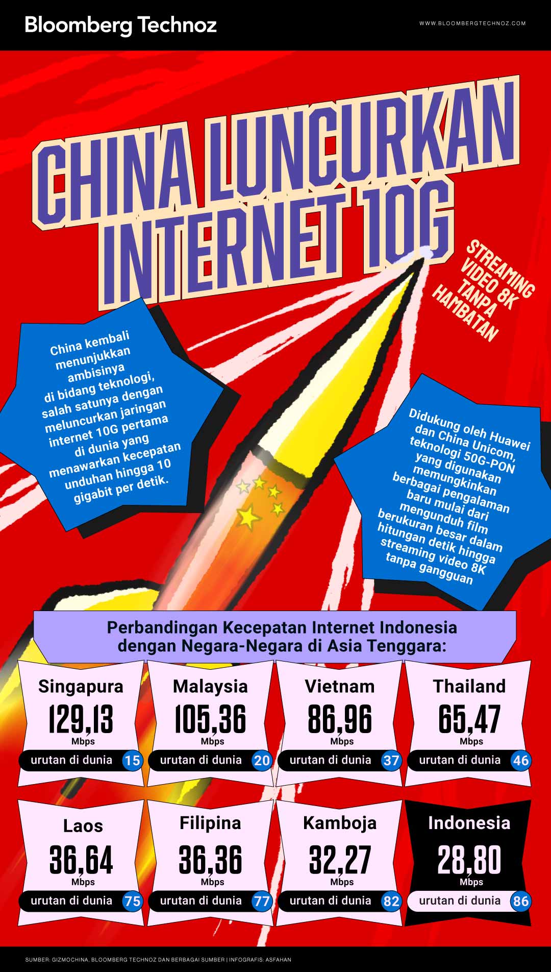 China Luncurkan Internet 10G: Streaming Video 8K Tanpa Hambatan (Bloomberg Technoz/Asfahan)