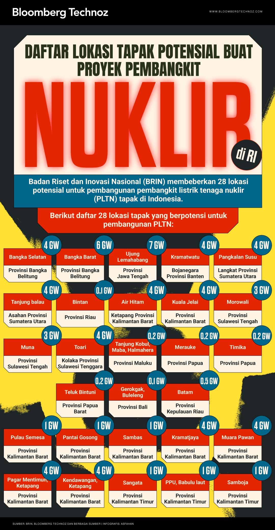 Daftar Lokasi Tapak Potensial Buat Proyek Pembangkit Nuklir di RI (Bloomberg Technoz/Asfahan)