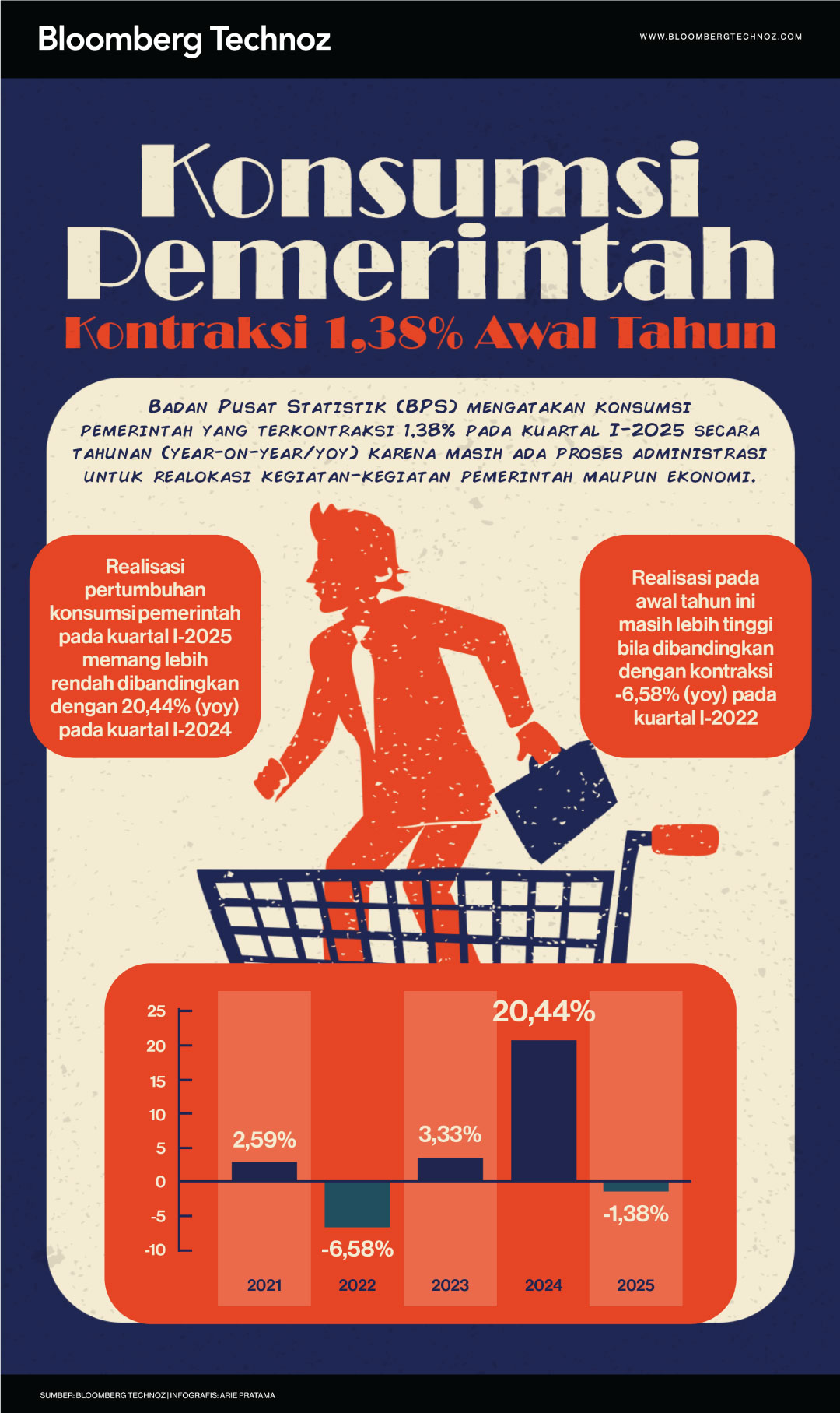 Konsumsi Pemerintah Kontraksi 1,38% Awal Tahun, Akibat Efisiensi? (Bloomberg Technoz/Arie Pratama)