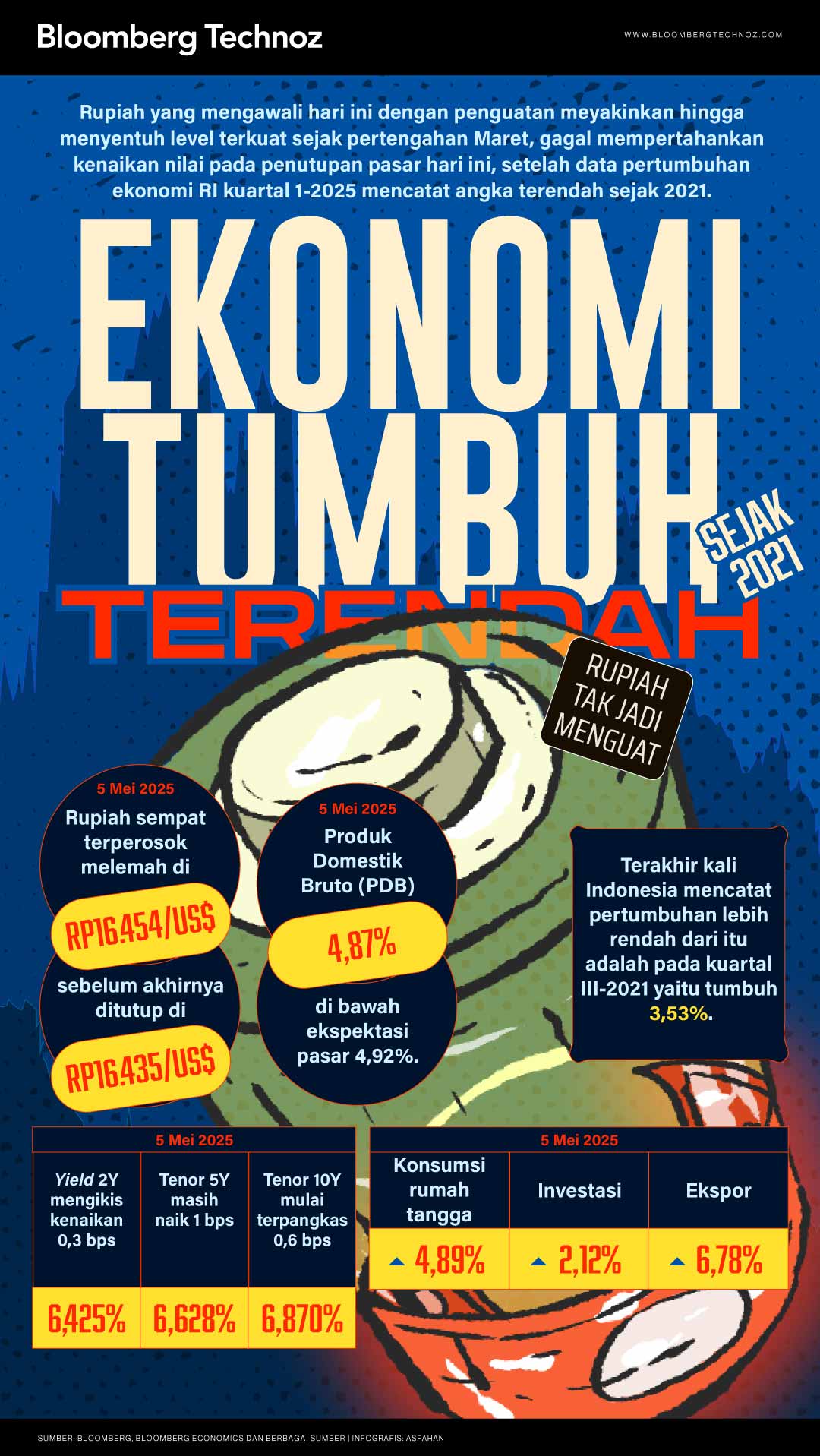 Ekonomi Tumbuh Terendah Sejak 2021, Rupiah Tak Jadi Menguat (Bloomberg Technoz/Asfahan)