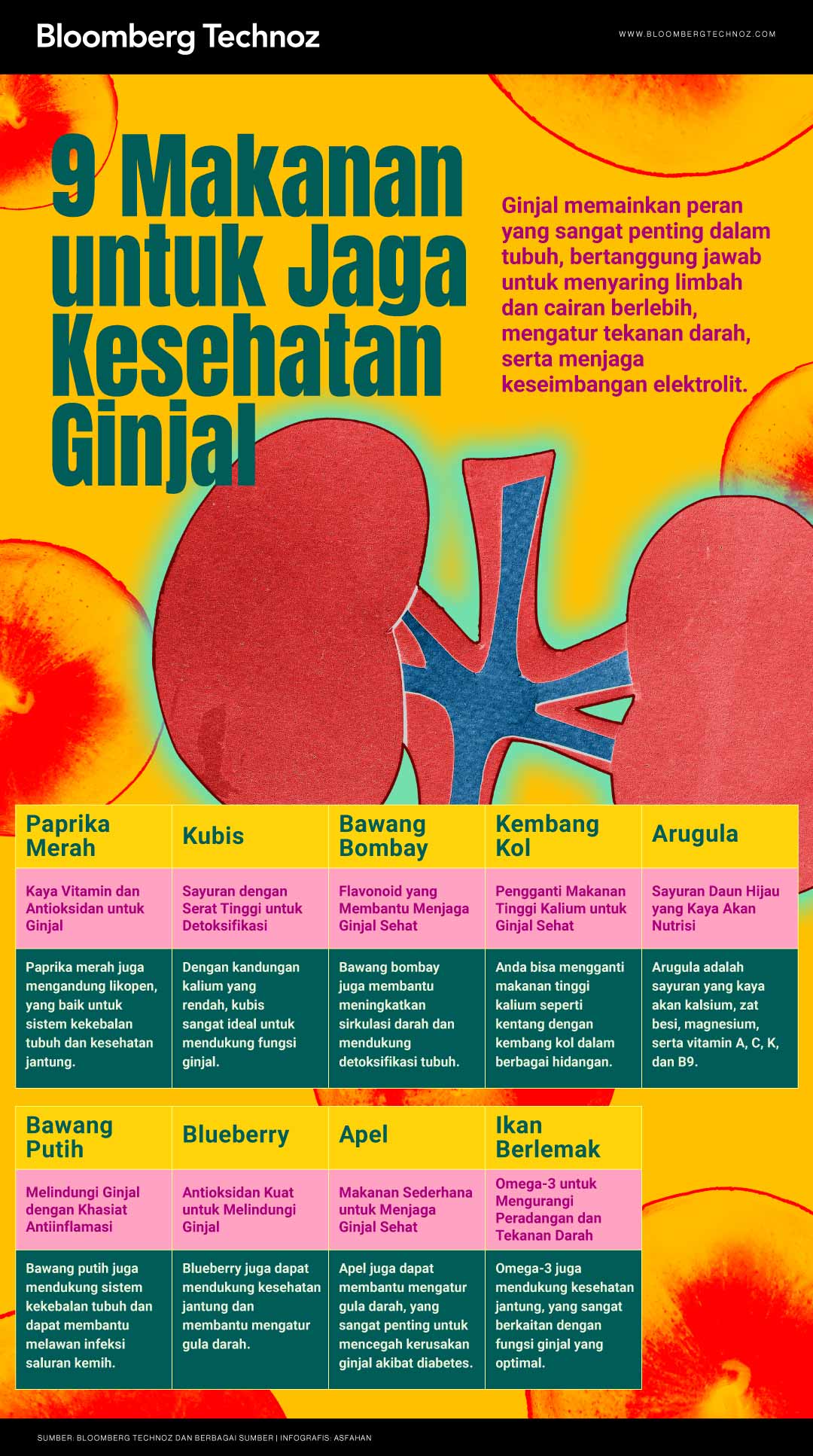 9 Makanan untuk Jaga Kesehatan Ginjal (Bloomberg Technoz/Asfahan)