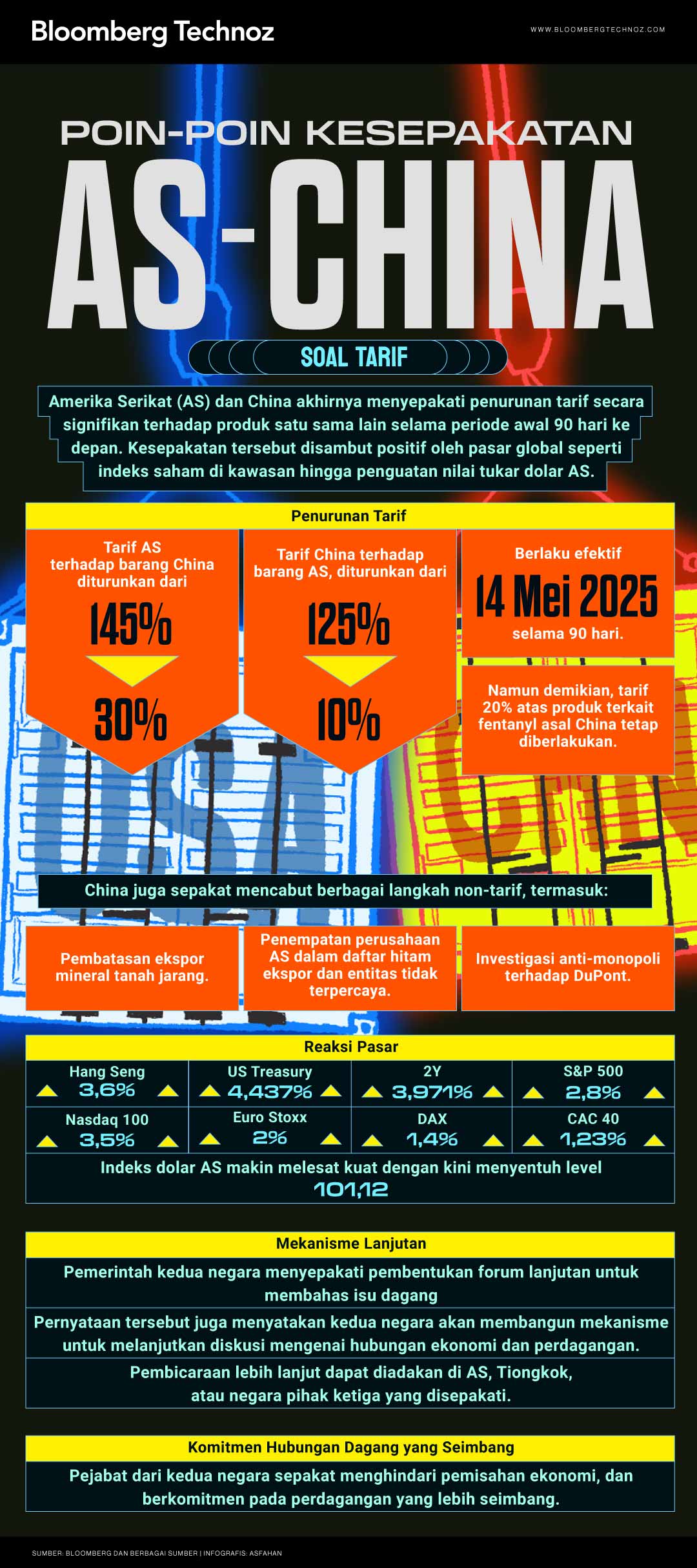 Poin-Poin Kesepakatan AS-China Soal Tarif (Bloomberg Technoz/Asfahan)