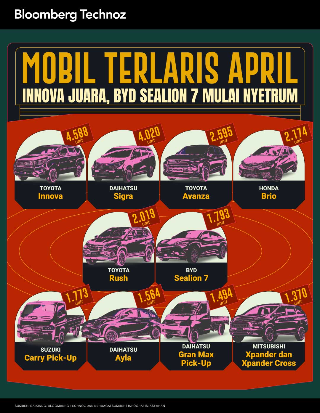 Mobil Terlaris April: Innova Juara, BYD Sealion 7 Mulai Nyetrum (Bloomberg Technoz/Asfahan)