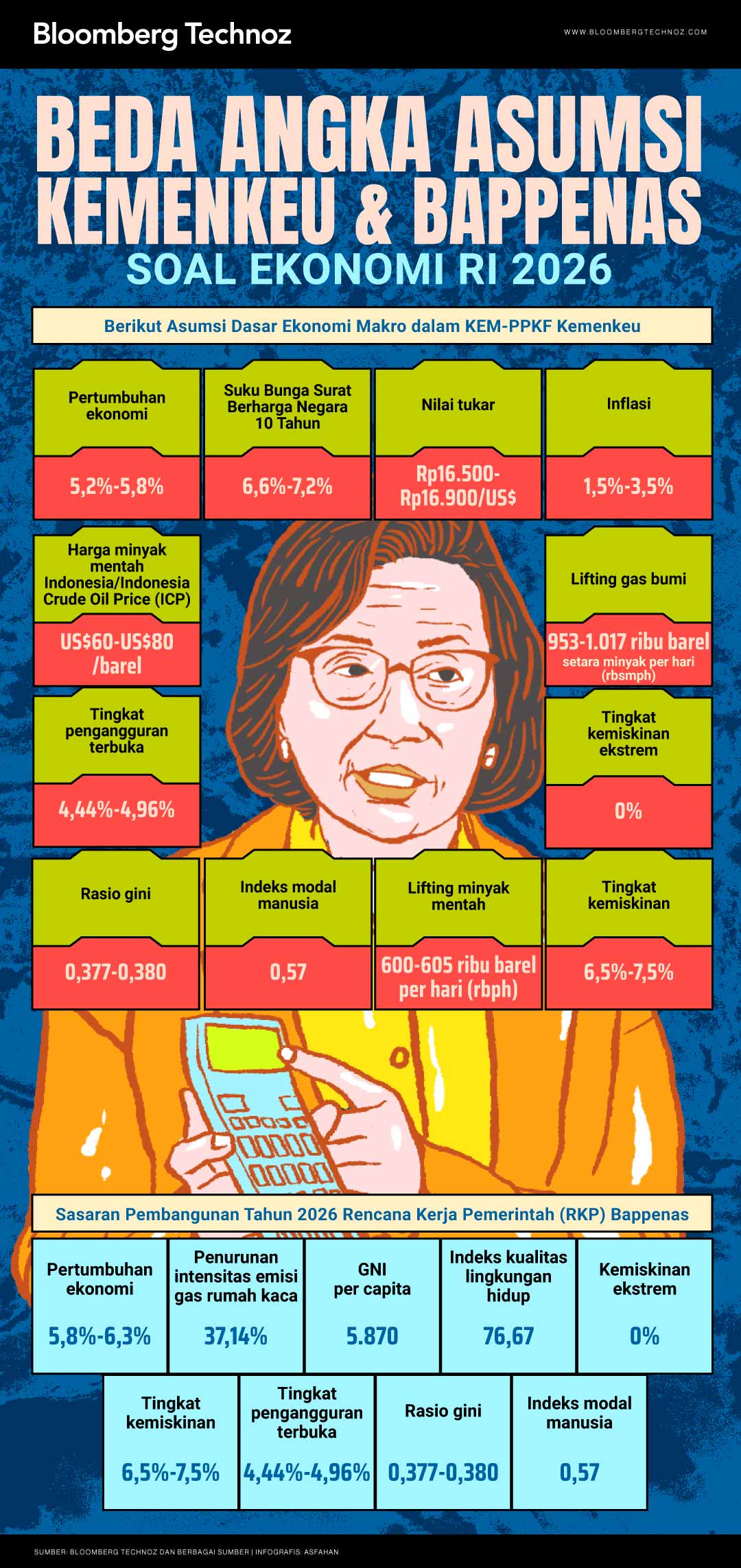 Beda Angka Asumsi Kemenkeu & Bappenas soal Ekonomi RI 2026 (Bloomberg Technoz/Asfahan)