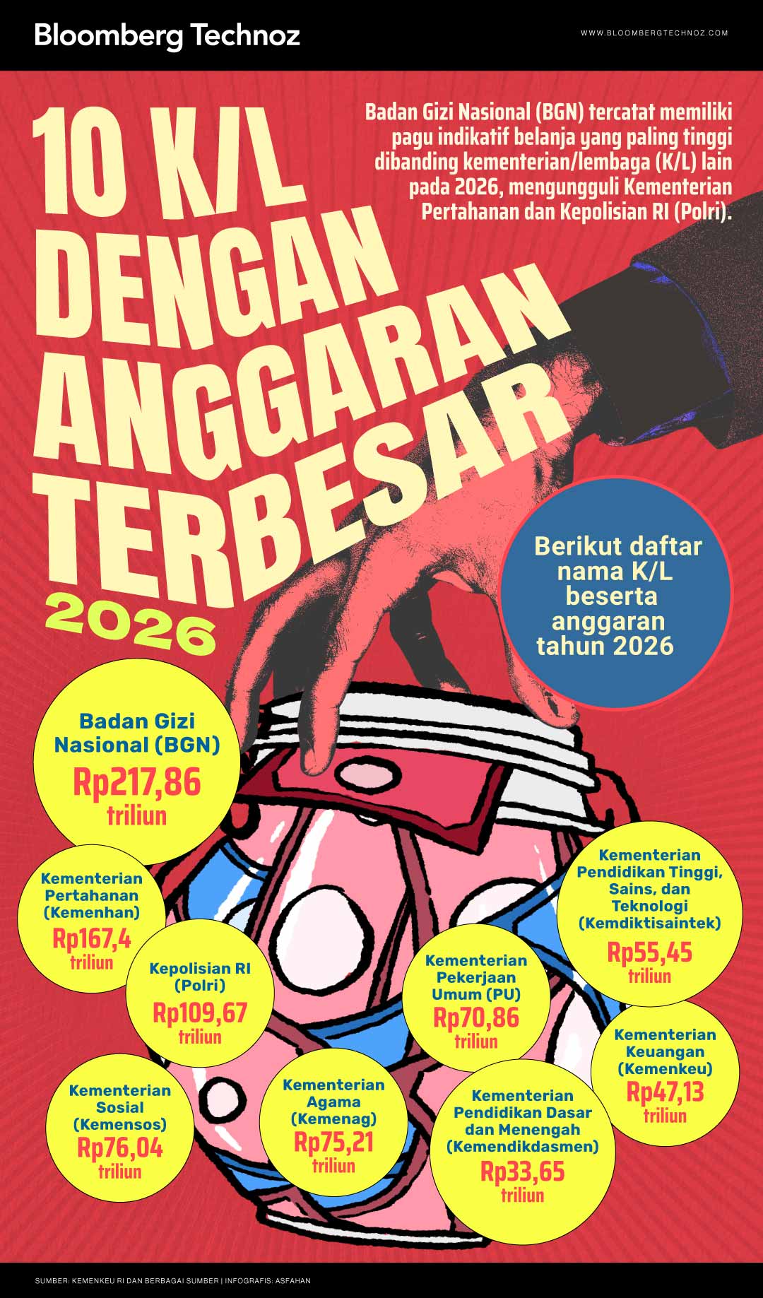 10 K/L dengan Anggaran Terbesar 2026: BGN Paling Tinggi (Bloomberg Technoz/Asfahan)