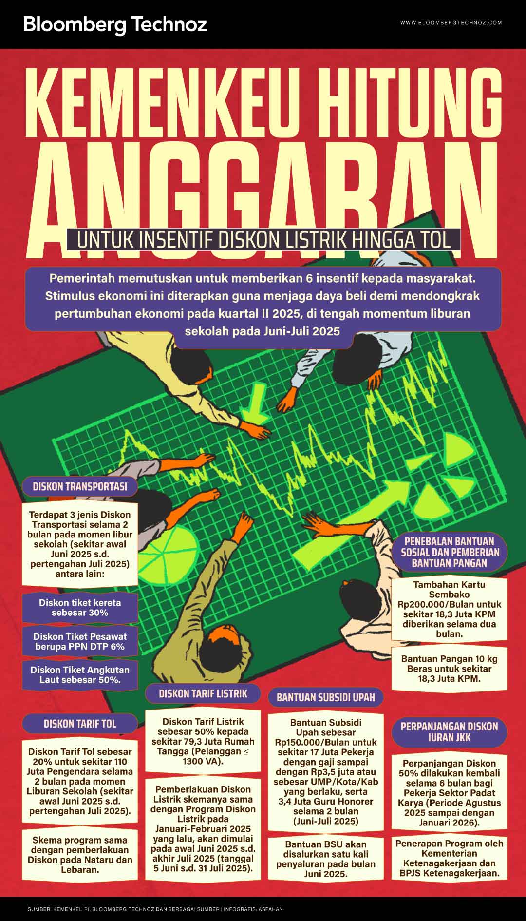 Kemenkeu Hitung Anggaran untuk Insentif Diskon Listrik Hingga Tol (Bloomberg Technoz/Asfahan)