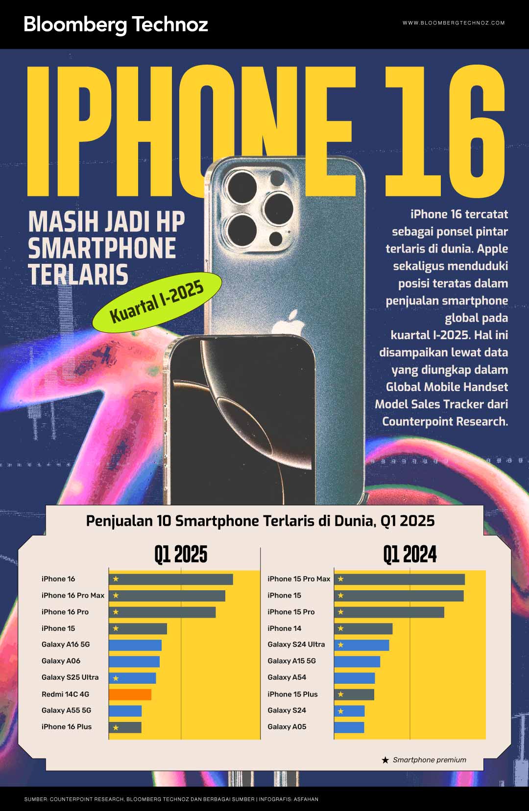 iPhone 16 Masih Jadi HP Smartphone Terlaris di Kuartal I-2025 (Bloomberg Technoz/Asfahan)