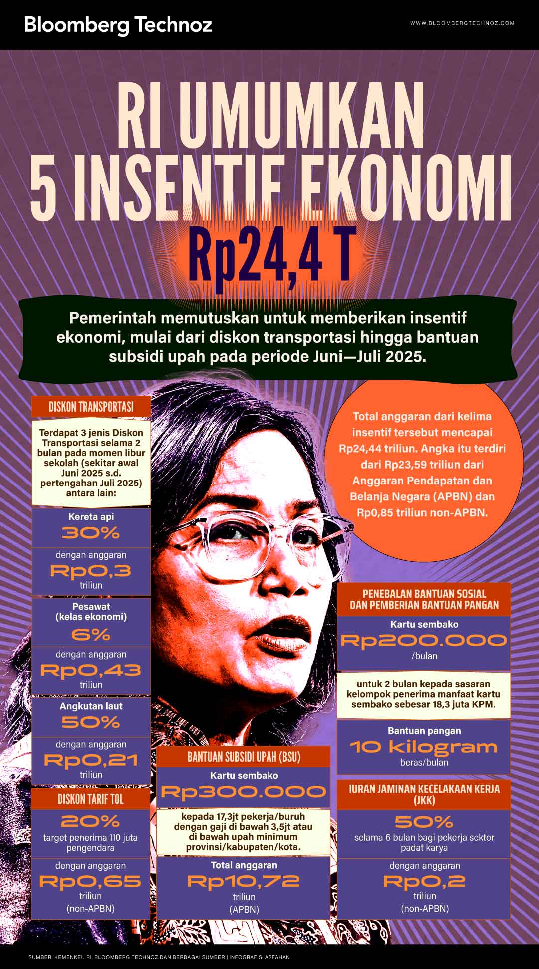 RI Umumkan 5 Insentif Ekonomi Rp24,4 T (Bloomberg Technoz/Asfahan)