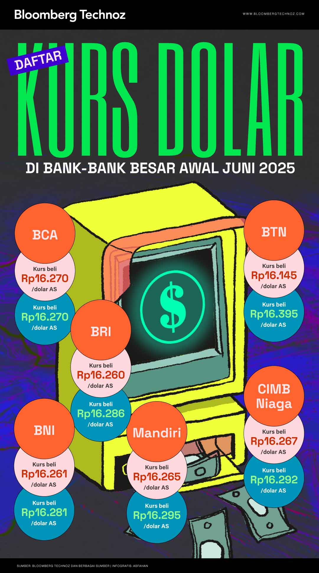 Daftar Kurs Dolar di Bank-bank Besar Awal Juni 2025 (Bloomberg Technoz/Asfahan)