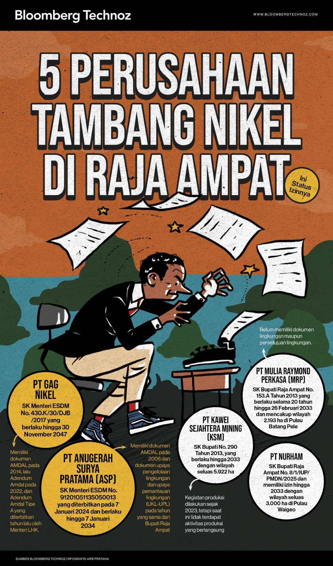 5 Perusahaan Tambang Nikel di Raja Ampat, Ini Status Izinnya (Bloomberg Technoz/Arie Pratama)