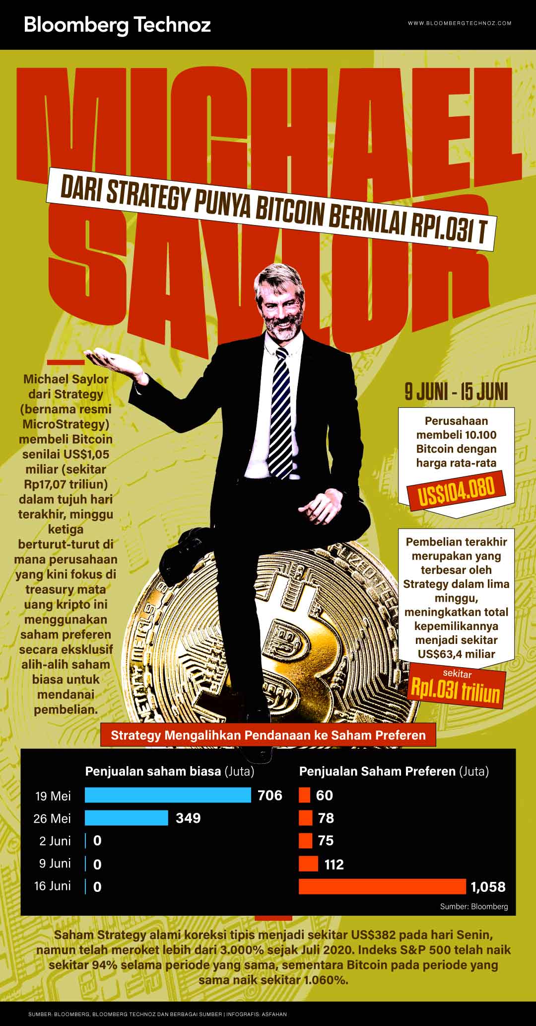 Michael Saylor dari Strategy Punya Bitcoin Bernilai Rp1.031 T (Bloomberg Technoz/Asfahan)
