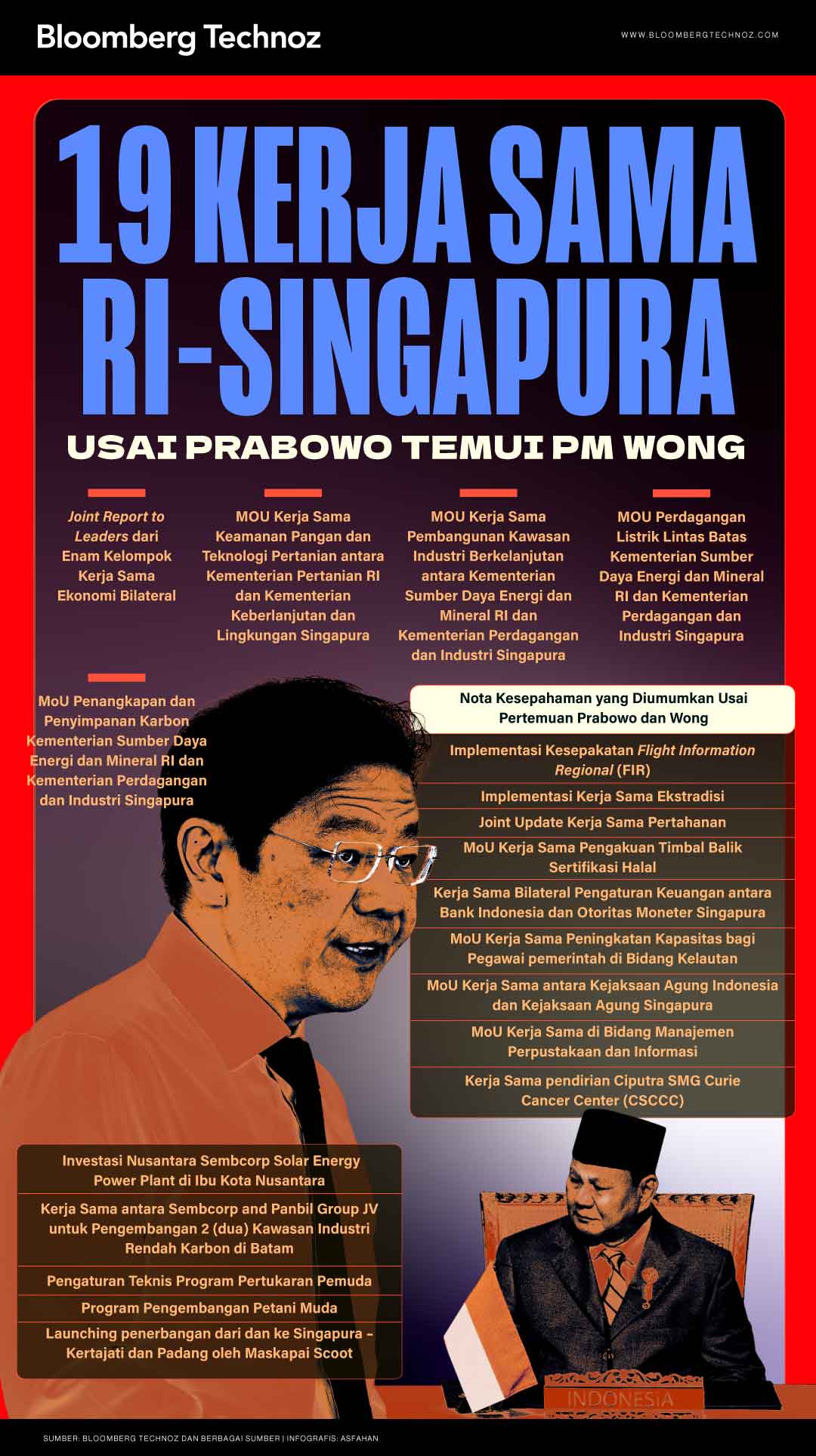 Daftar 19 Kerja Sama RI-Singapura, Usai Prabowo Temui PM Wong (Bloomberg Technoz/Asfahan)