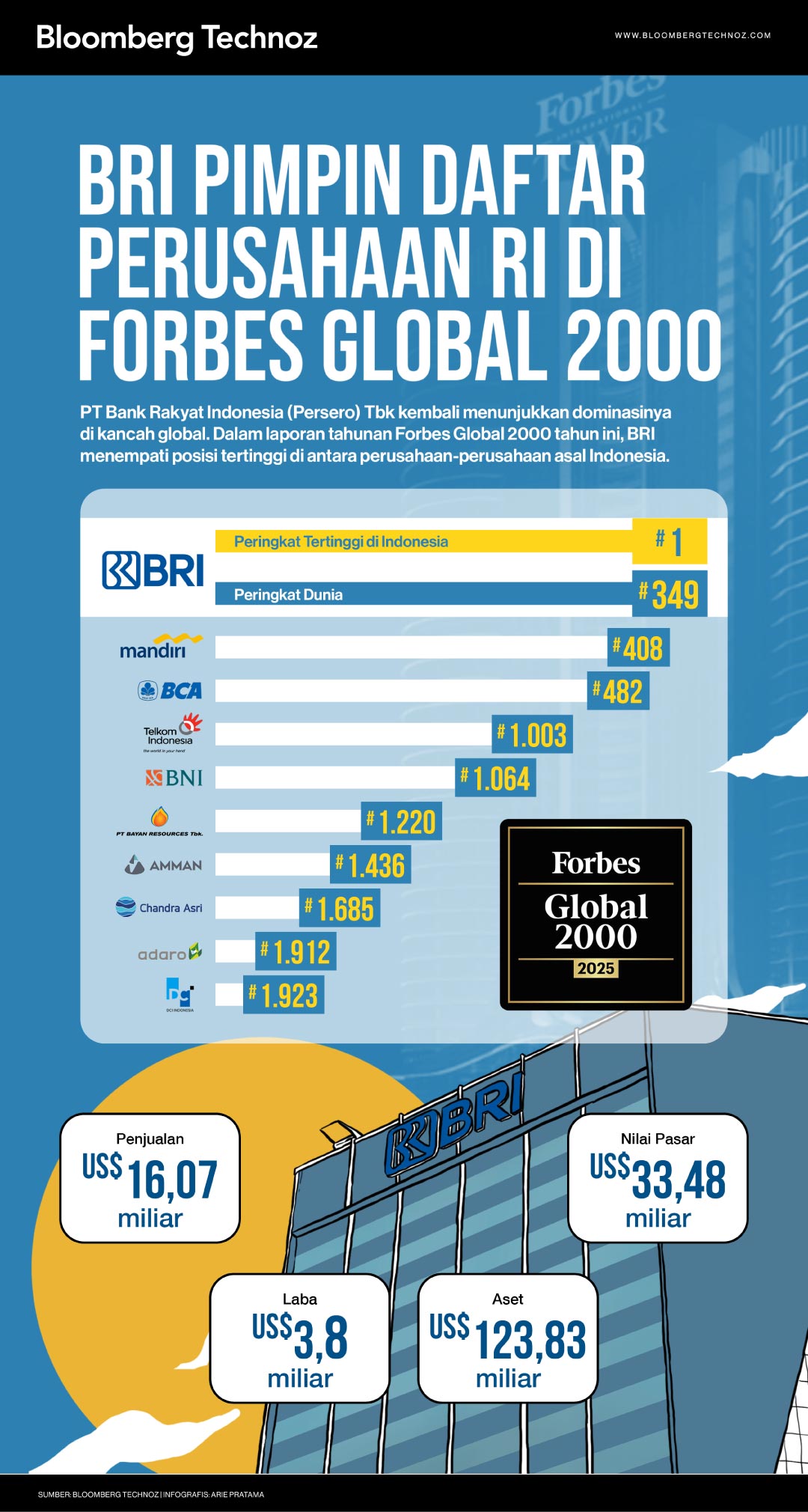 BRI Pimpin Daftar Perusahaan RI di Forbes Global 2000 (Bloomberg Technoz/Arie Pratama)
