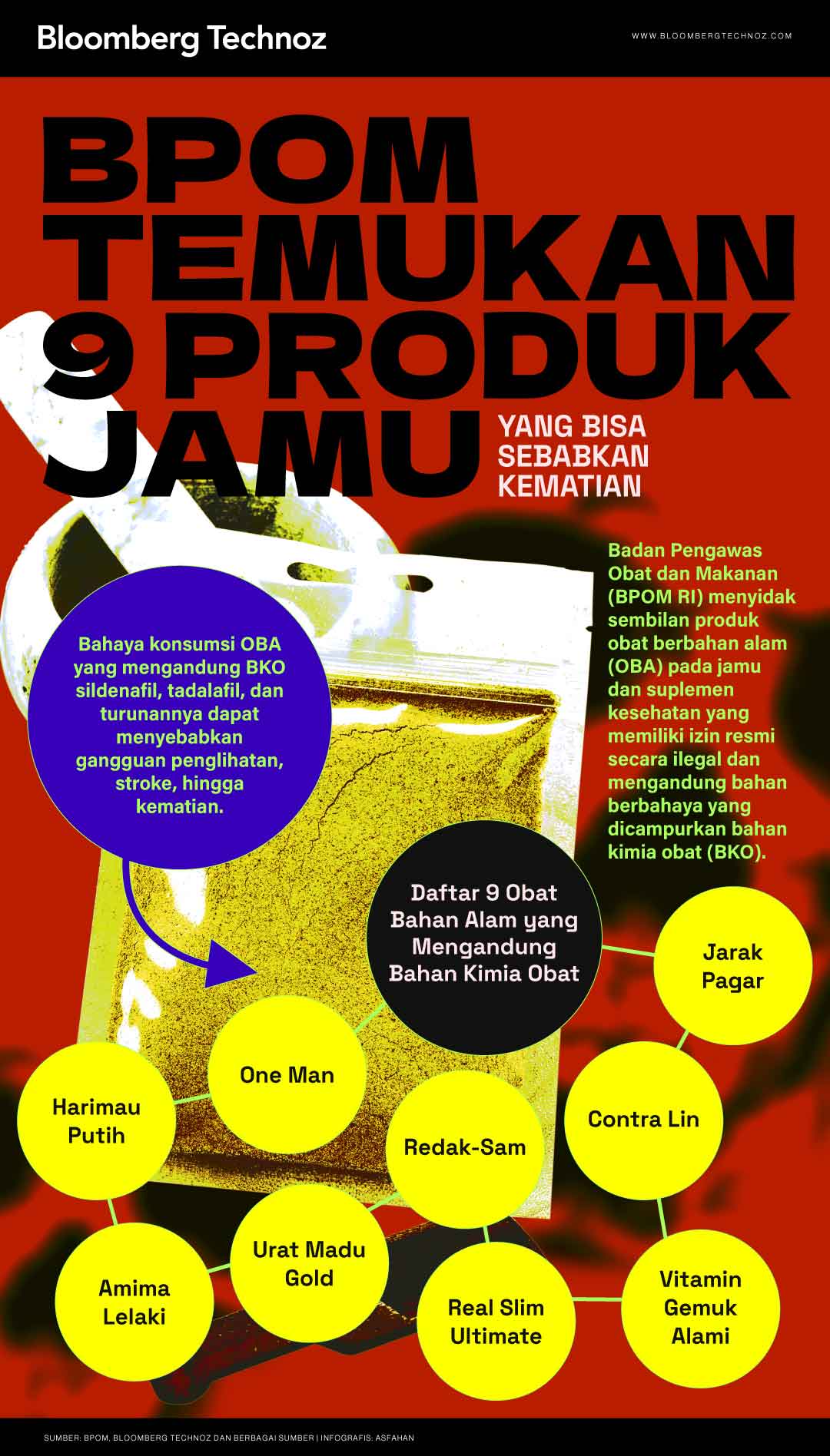 BPOM Temukan 9 Produk Jamu yang Bisa Sebabkan Kematian (Bloomberg Technoz/Asfahan)