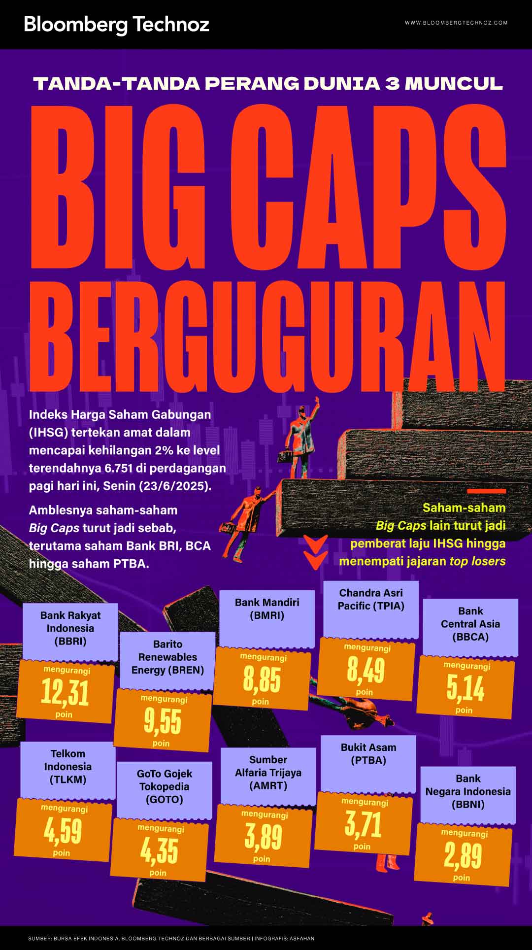 Tanda-tanda Perang Dunia 3 Muncul, Big Caps Berguguran (Bloomberg Technoz/Asfahan)