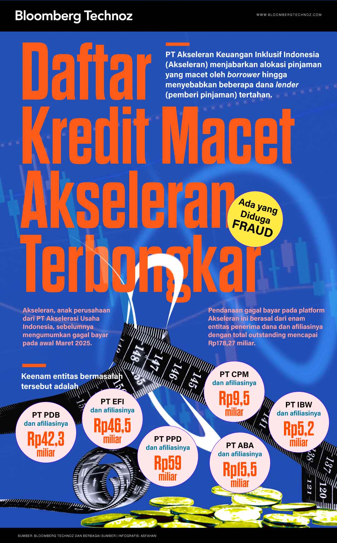Daftar Kredit Macet Akseleran Terbongkar, Ada yang Diduga Fraud (Bloomberg Technoz/Asfahan)