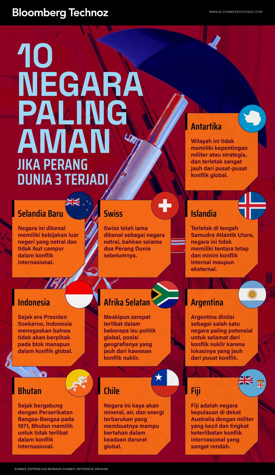 10 Negara Paling Aman jika Perang Dunia 3 Terjadi (Bloomberg Technoz/Asfahan)