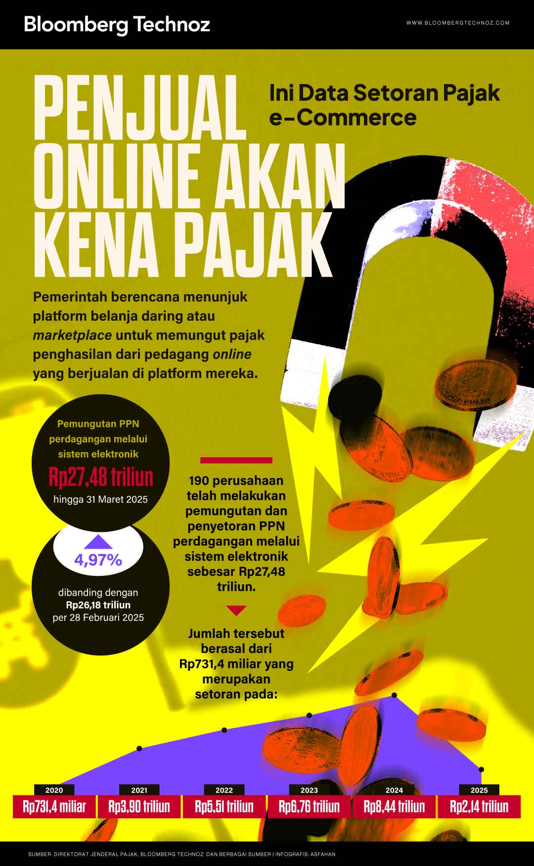 Penjual Online akan Kena Pajak, Ini Data Setoran Pajak e-Commerce (Bloomberg Technoz/Asfahan)