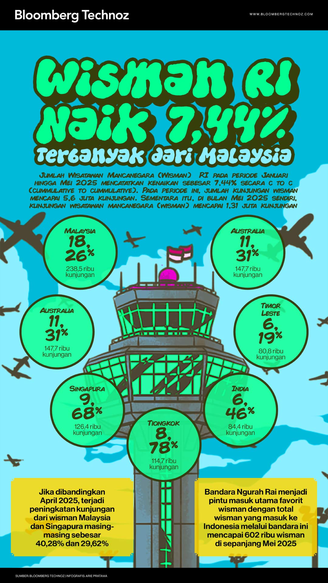 Wisman RI Naik 7,44%, Terbanyak dari Malaysia (Bloomberg Technoz/Arie Pratama)