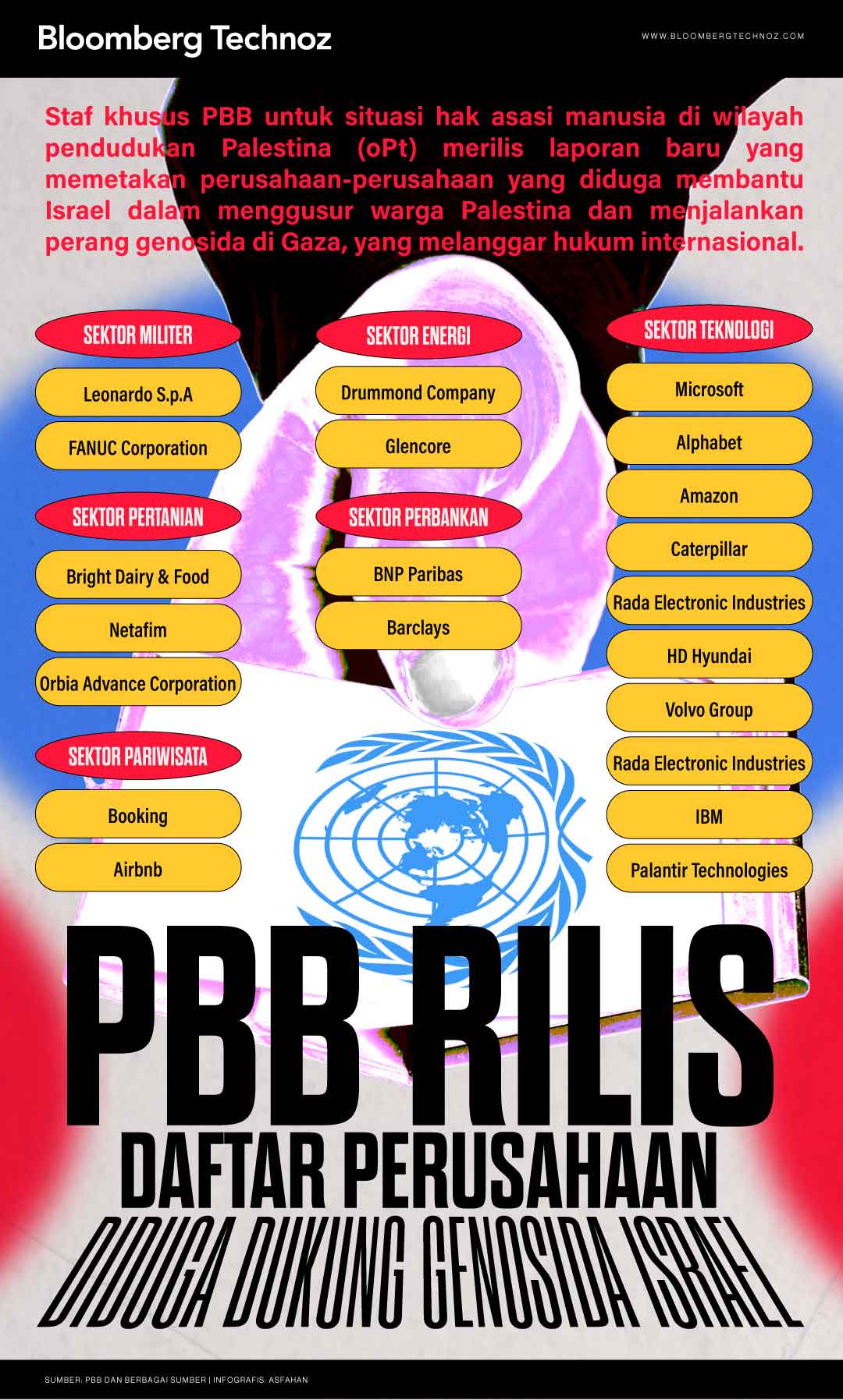 PBB Rilis Daftar Perusahaan Diduga Dukung Genosida Israel (Bloomberg Technoz/Asfahan)