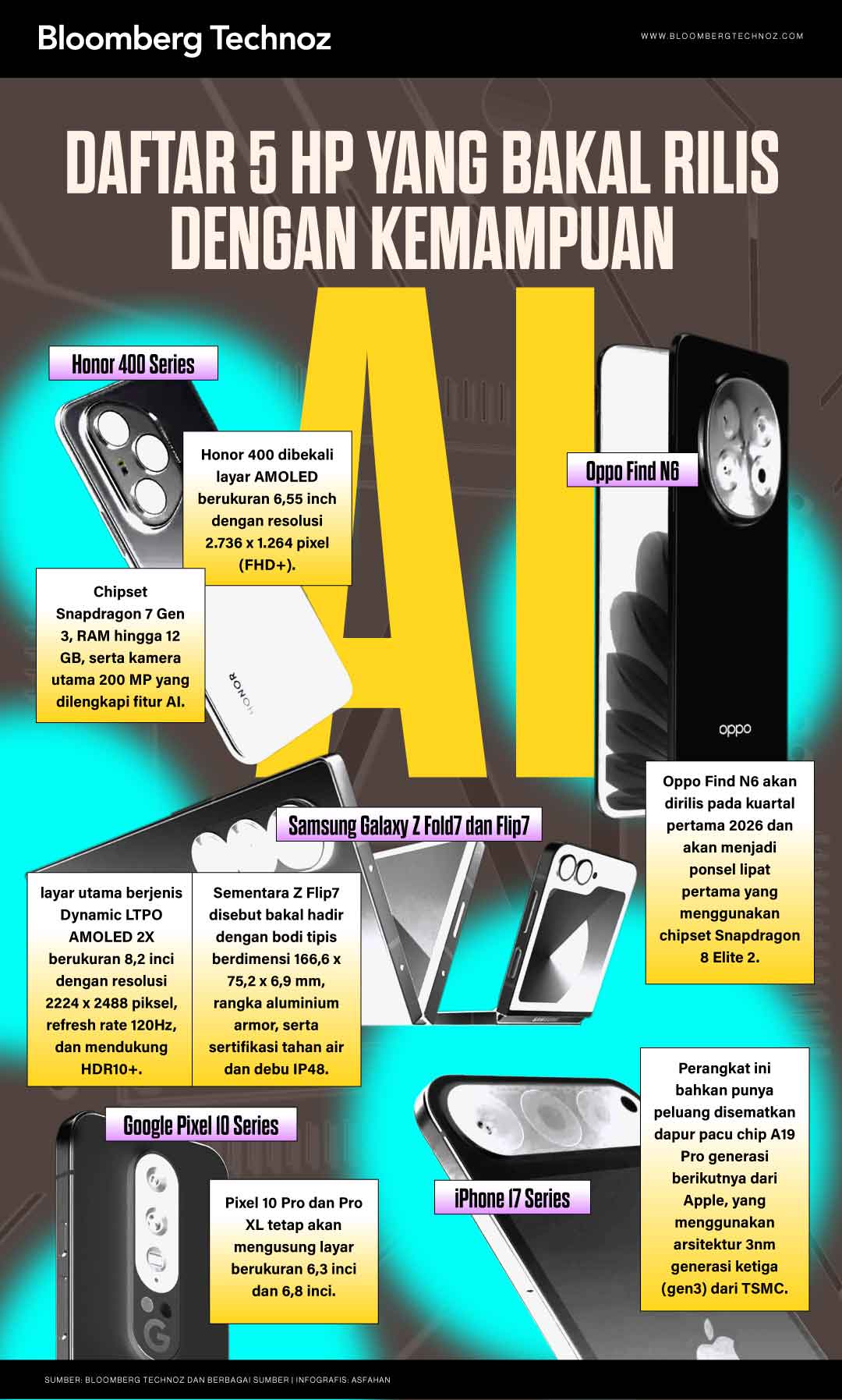 Daftar 5 HP yang Bakal Rilis dengan Kemampuan AI (Bloomberg Technoz/Asfahan)