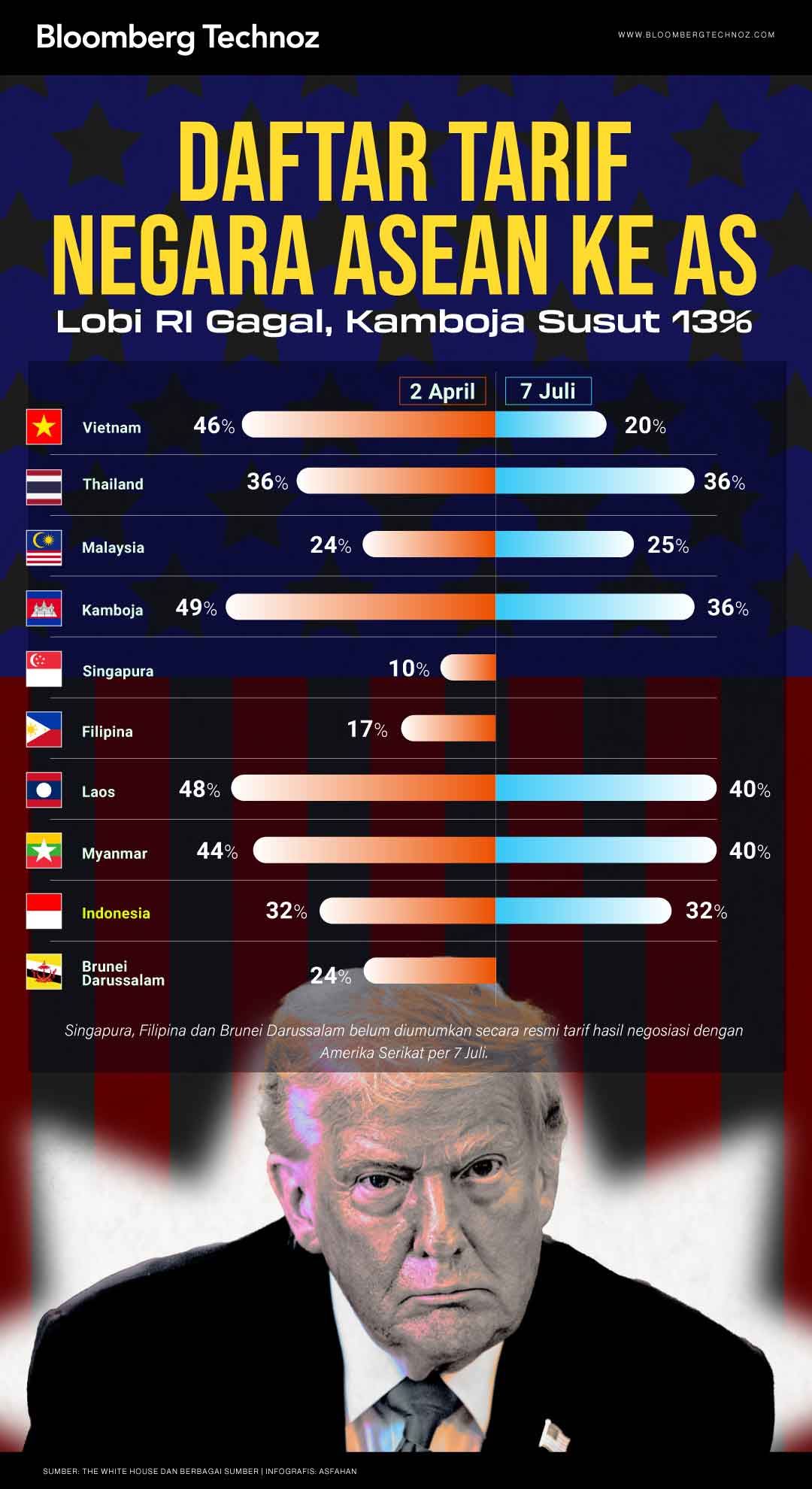 Daftar Tarif Negara ASEAN ke AS: Lobi RI Gagal, Kamboja Susut 13% (Bloomberg Technoz/Asfahan)