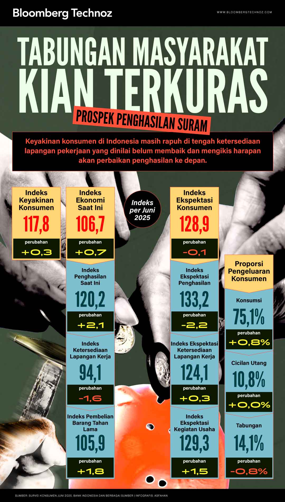 Tabungan Masyarakat Kian Terkuras, Prospek Penghasilan Suram (Bloomberg Technoz/Asfahan)